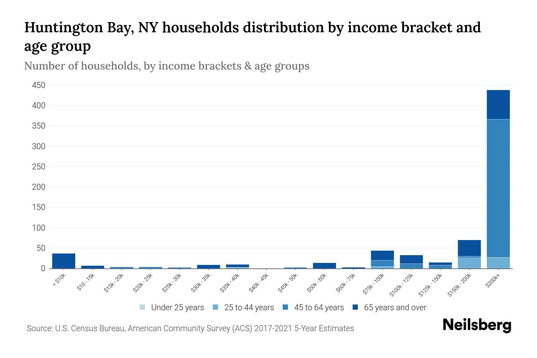 Huntington Bay, NY Median Household By Age 2024 Update Neilsberg