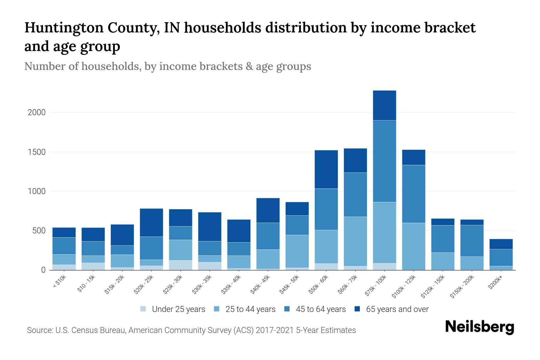 Huntington County, IN Median Household By Age 2024 Update