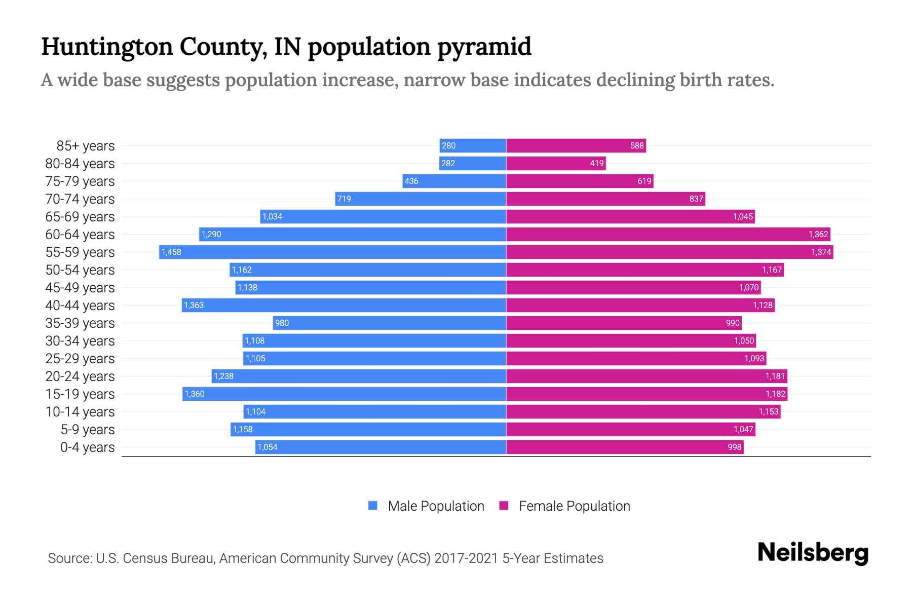 Huntington County, IN Population by Age 2023 Huntington County, IN