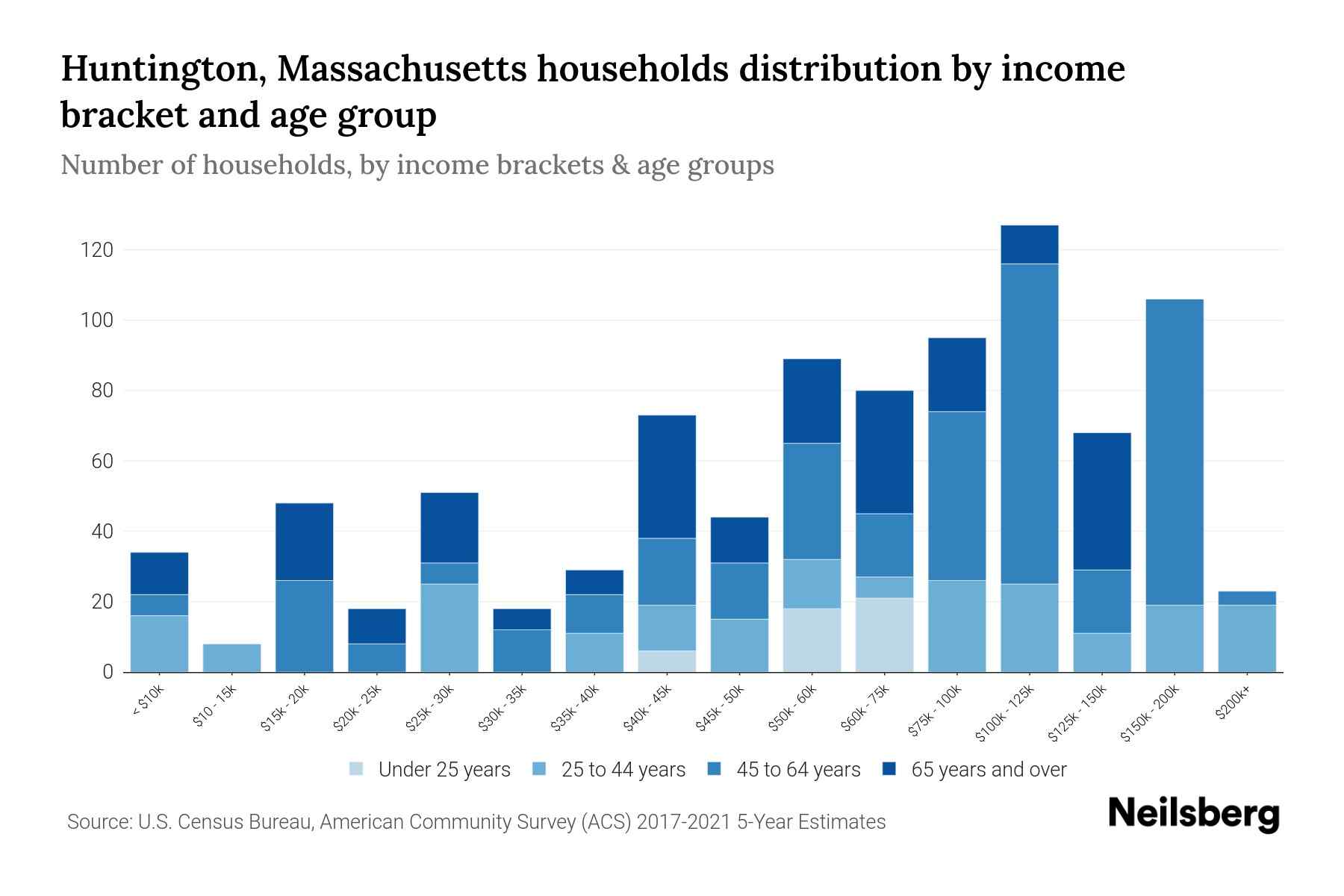 Huntington, Massachusetts Median Household By Age 2024 Update