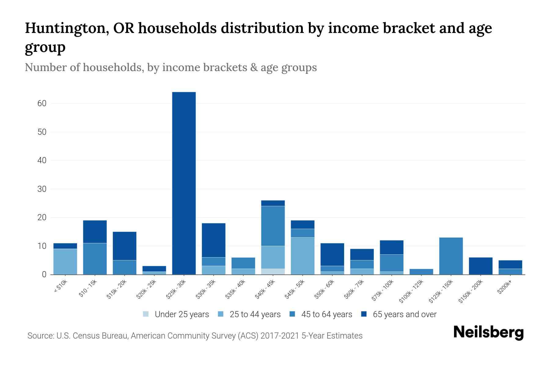 Huntington, OR Median Household By Age 2024 Update Neilsberg