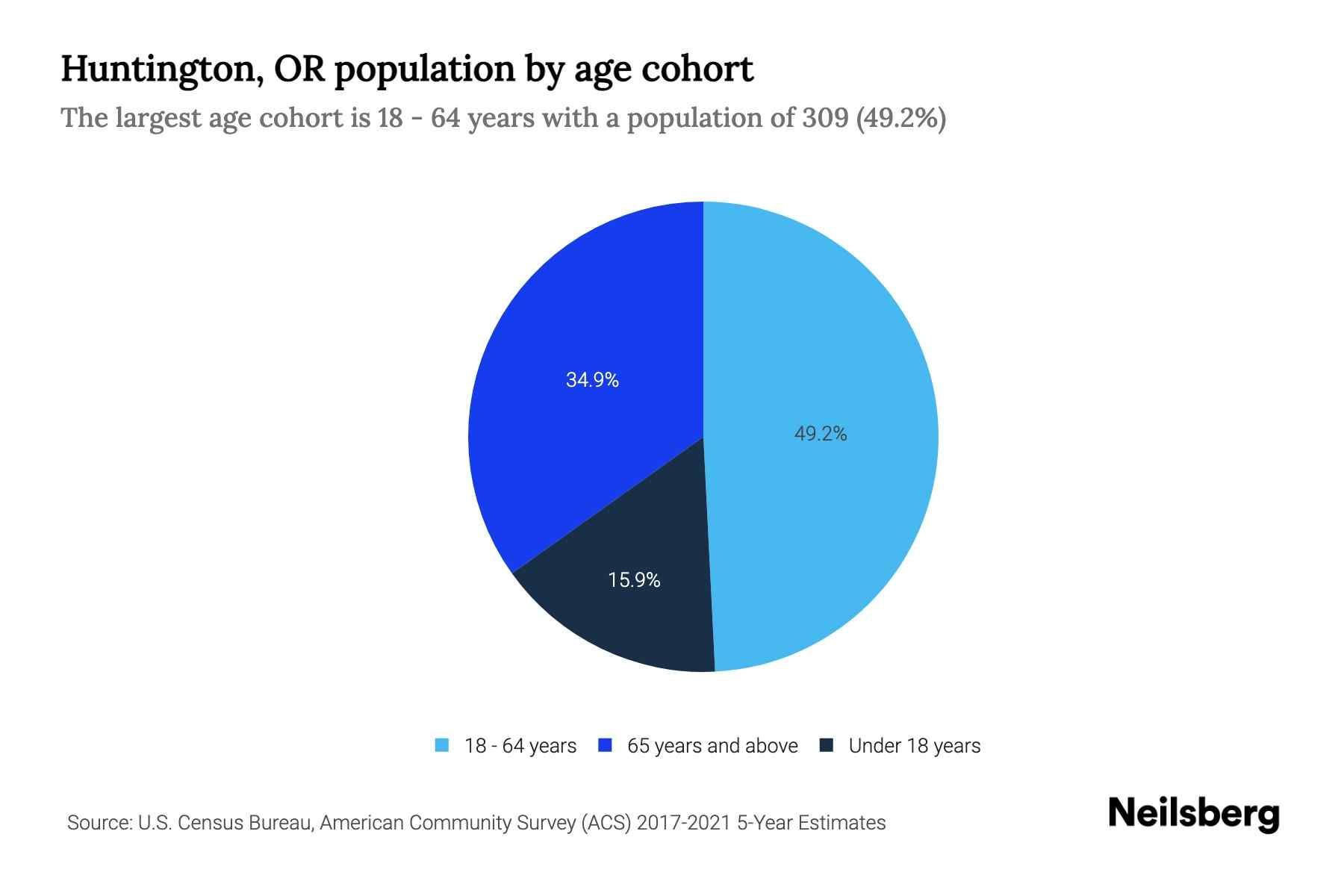 Huntington, OR Population by Age 2023 Huntington, OR Age Demographics