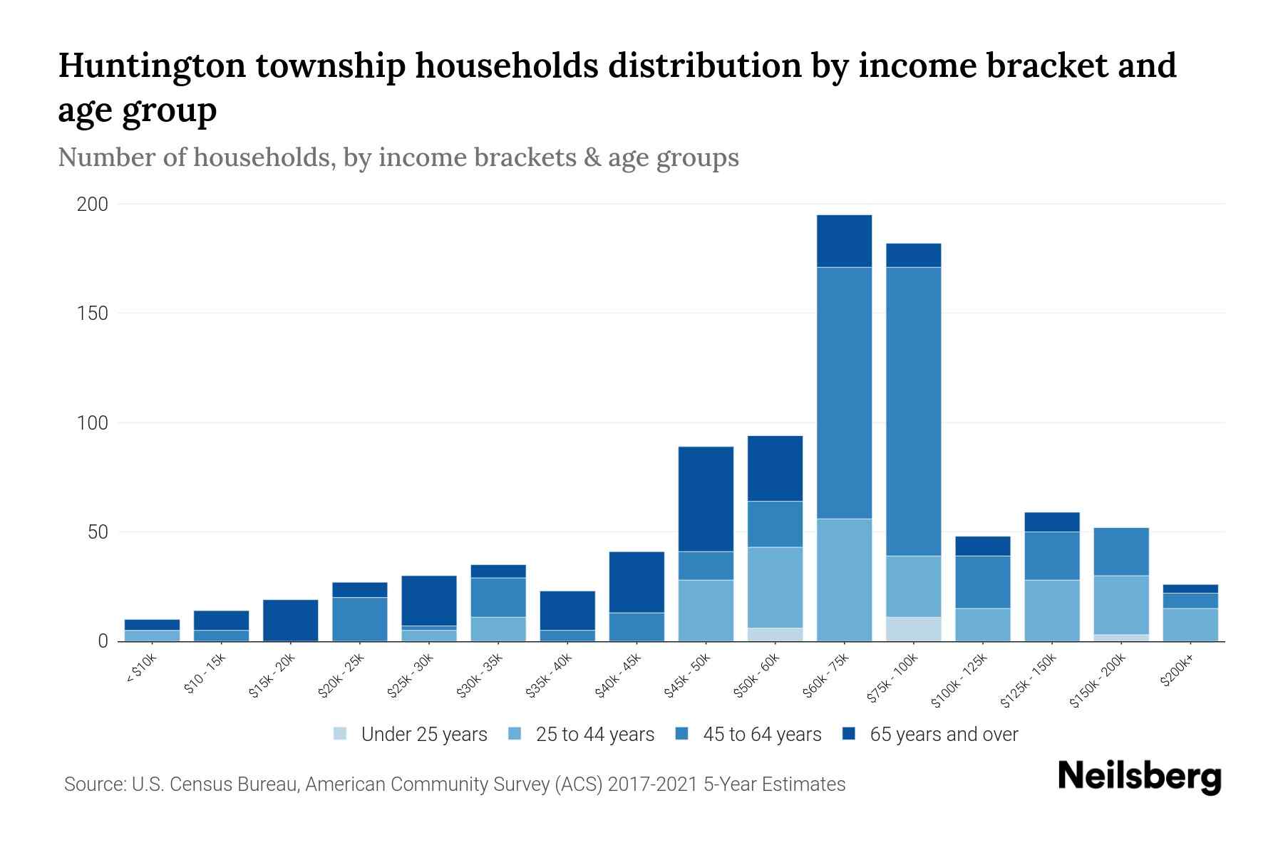 Huntington township, Adams County, Pennsylvania Median Household
