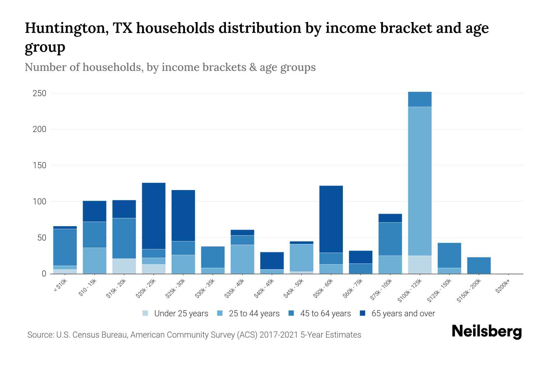Huntington, TX Median Household By Age 2023 Neilsberg