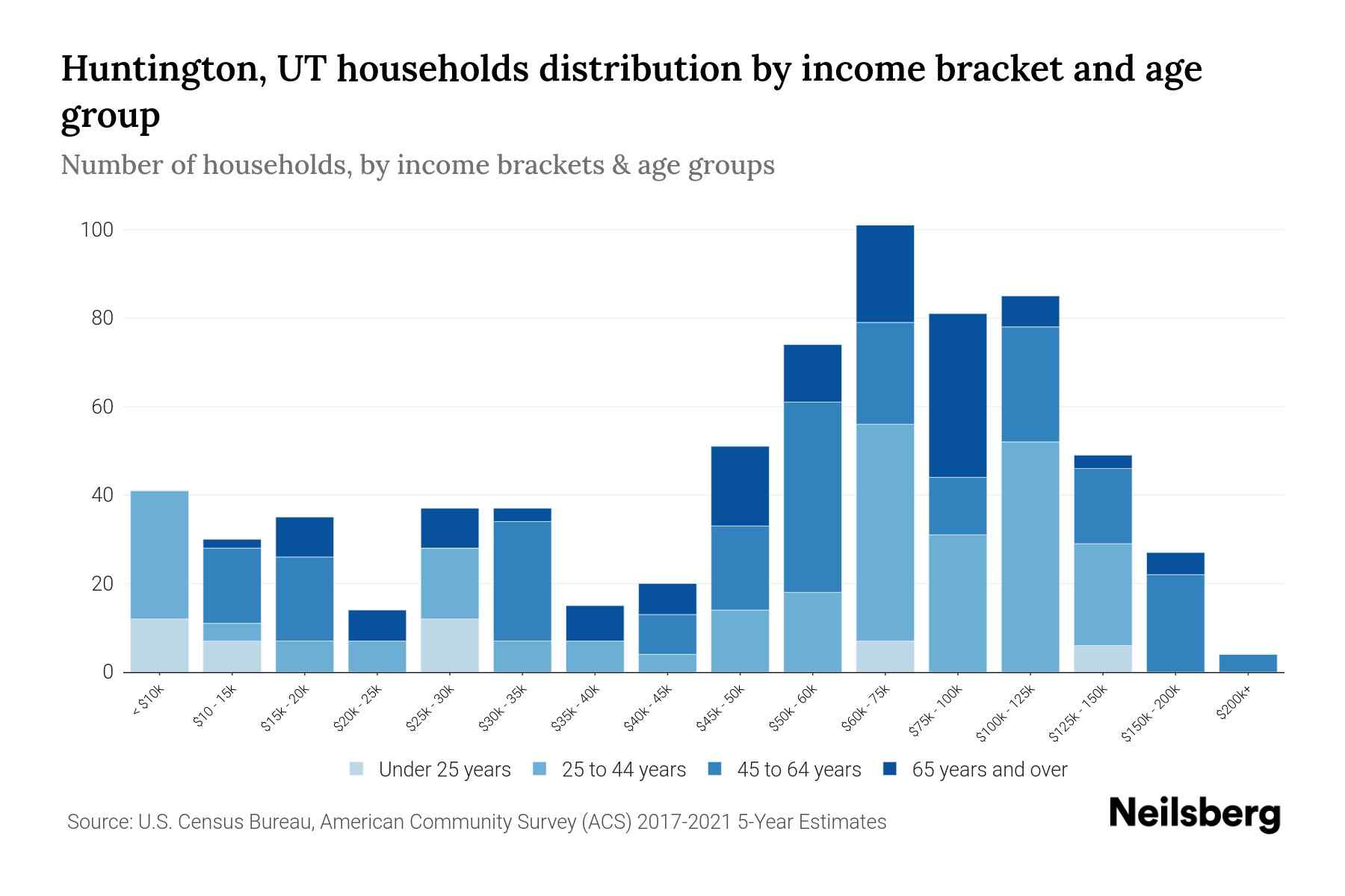 Huntington, UT Median Household By Age 2023 Neilsberg