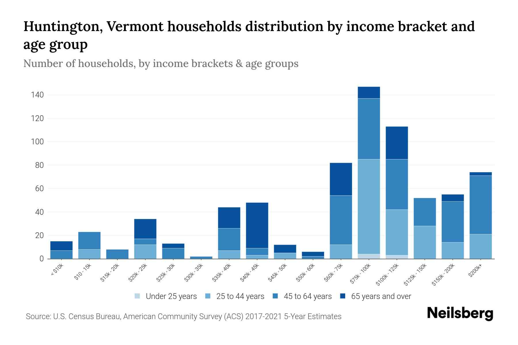 Huntington, Vermont Median Household By Age 2023 Neilsberg