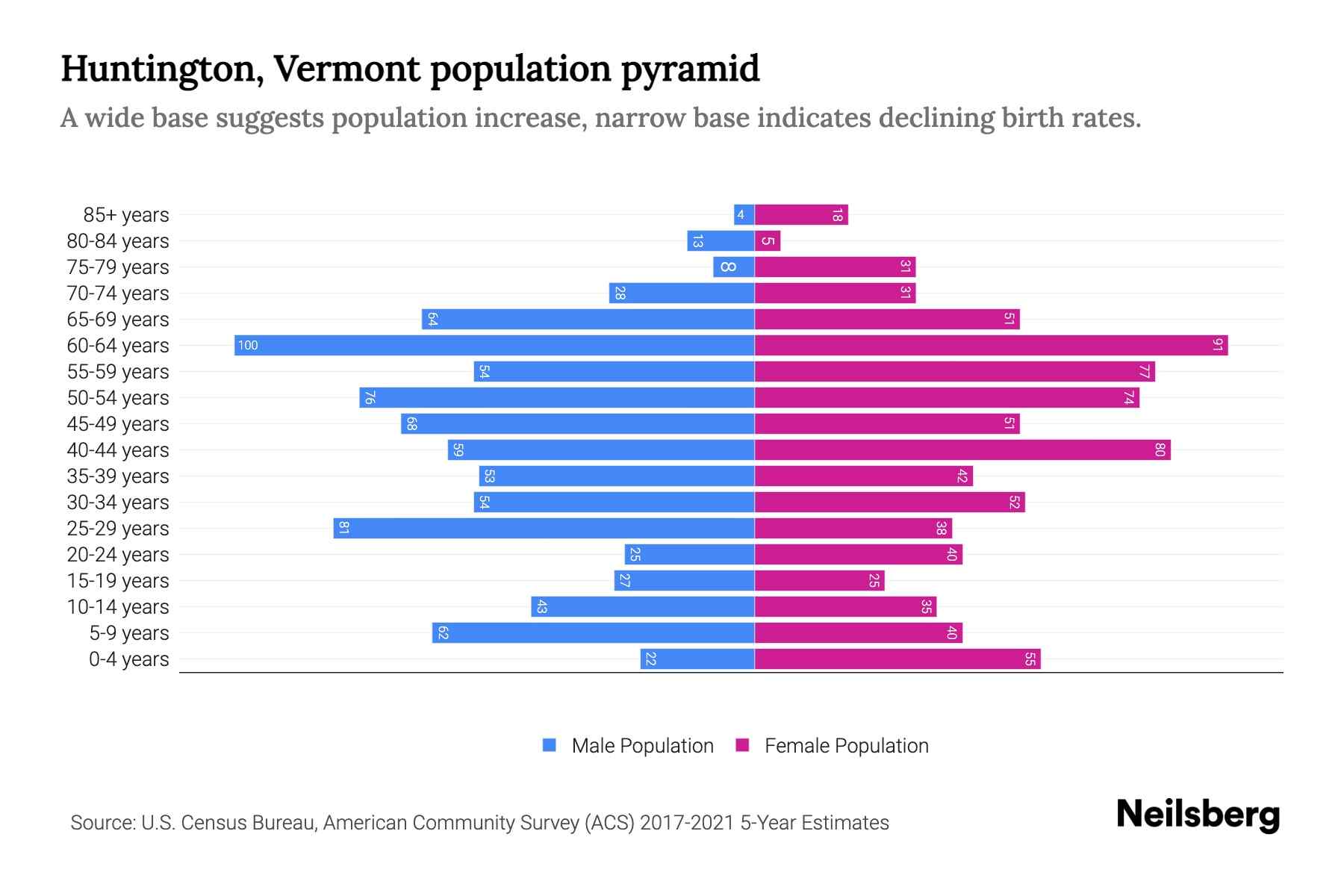Huntington, Vermont Population by Age 2023 Huntington, Vermont Age Demographics Neilsberg