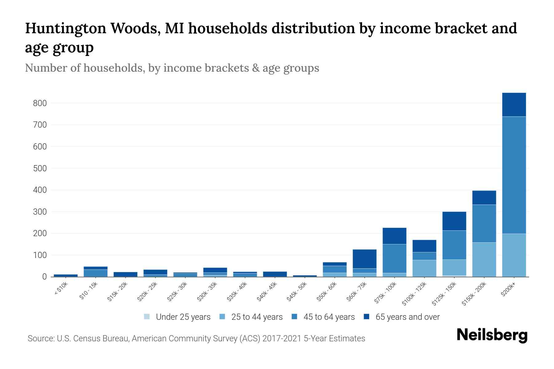 Huntington Woods, MI Median Household By Age 2024 Update