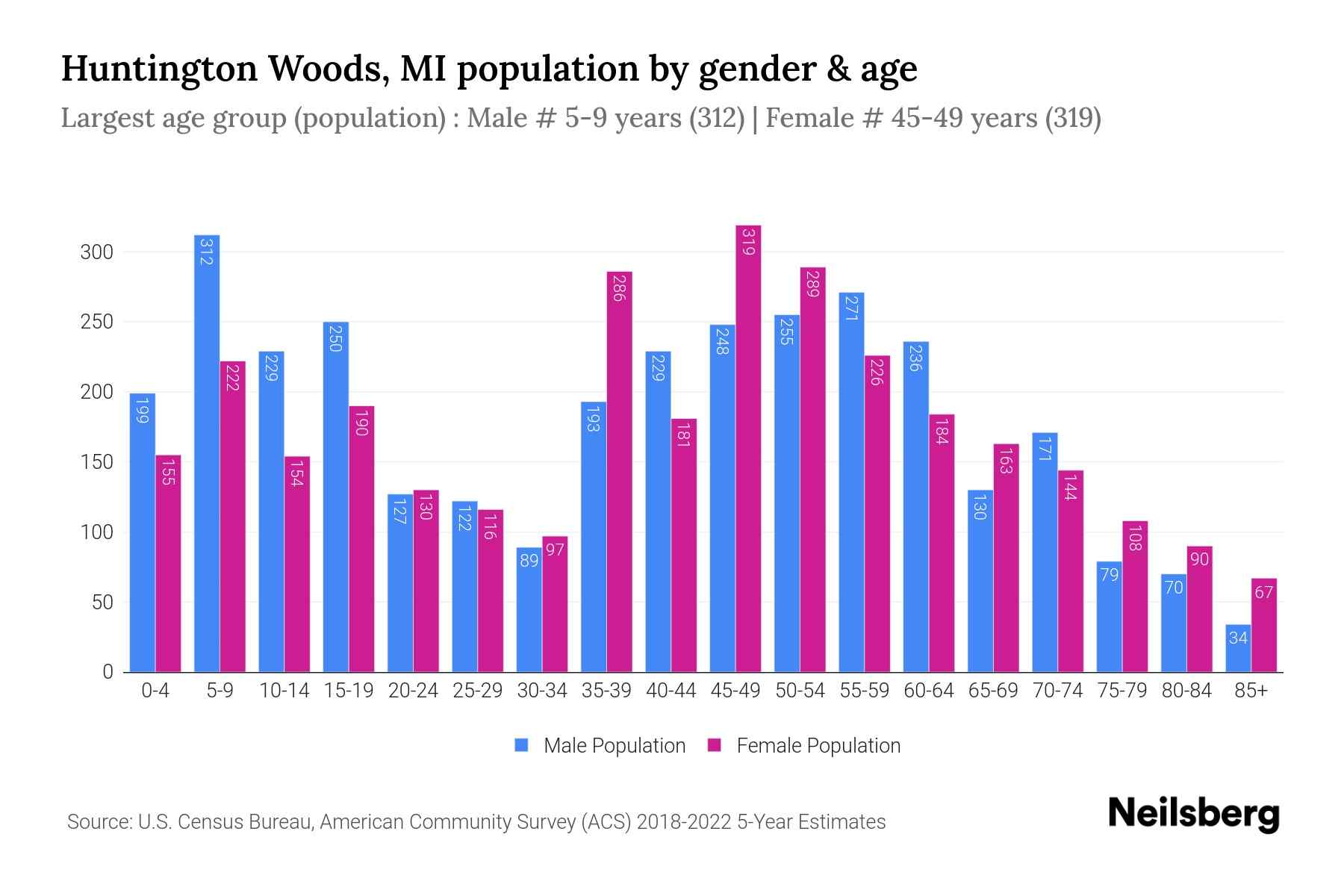 Huntington Woods, MI Population by Gender 2024 Update Neilsberg