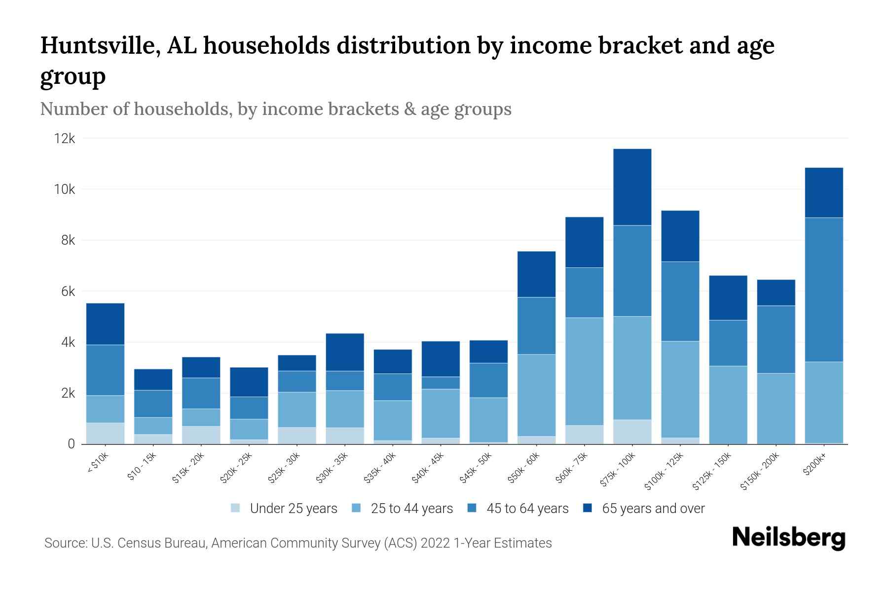 Huntsville, AL Median Household Income By Age - 2024 Update | Neilsberg
