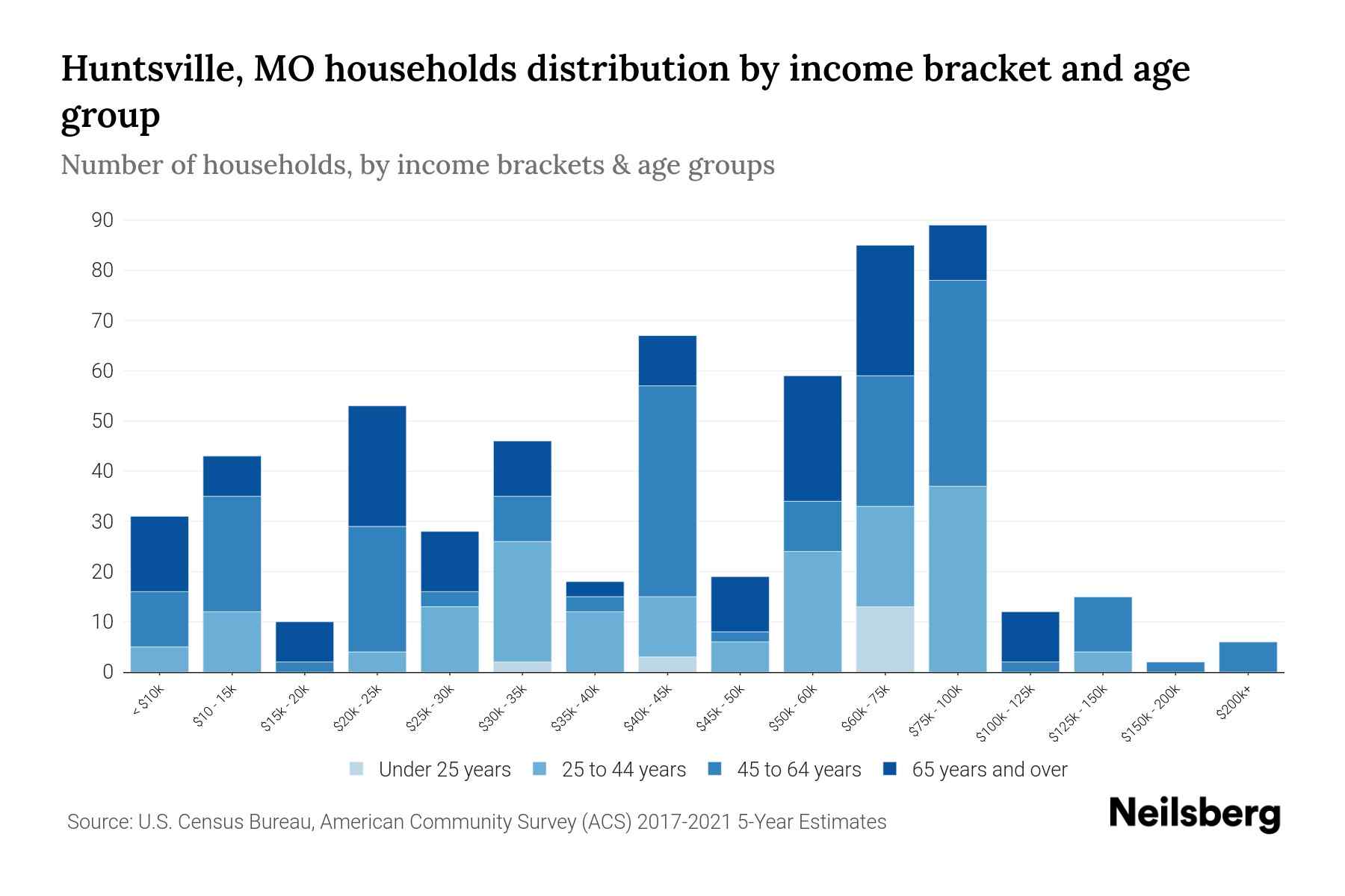 Huntsville, MO Median Household By Age 2023 Neilsberg