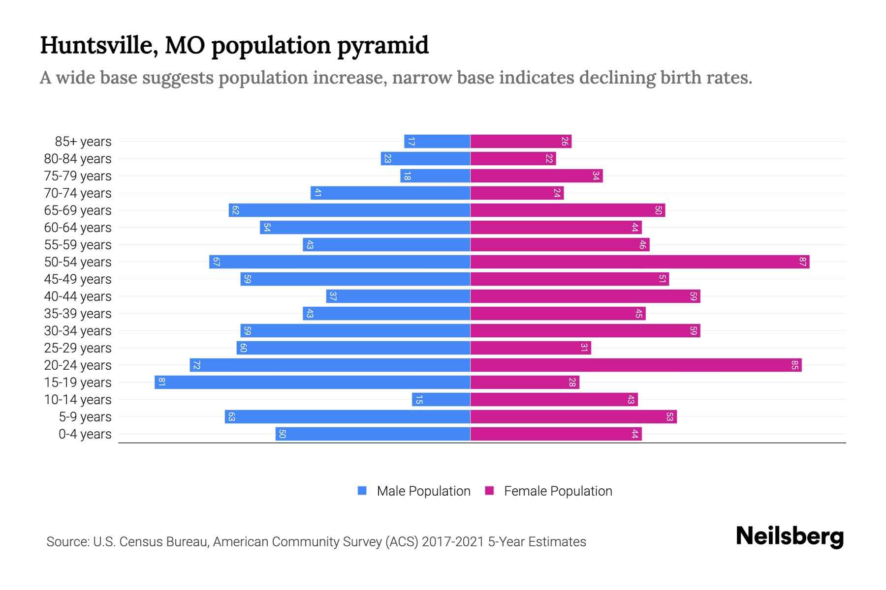 Huntsville, MO Population by Age 2023 Huntsville, MO Age Demographics