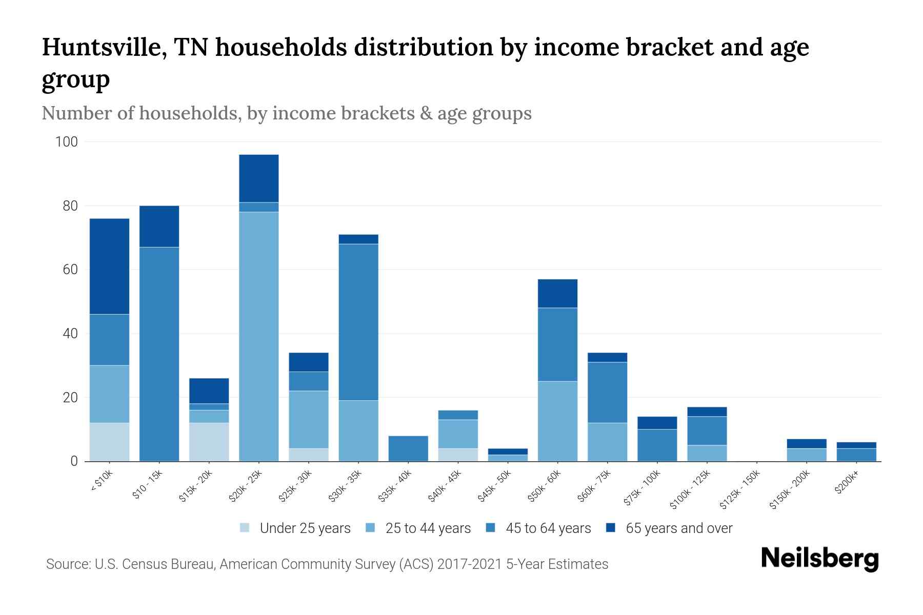 Huntsville, TN Median Household By Age 2024 Update Neilsberg