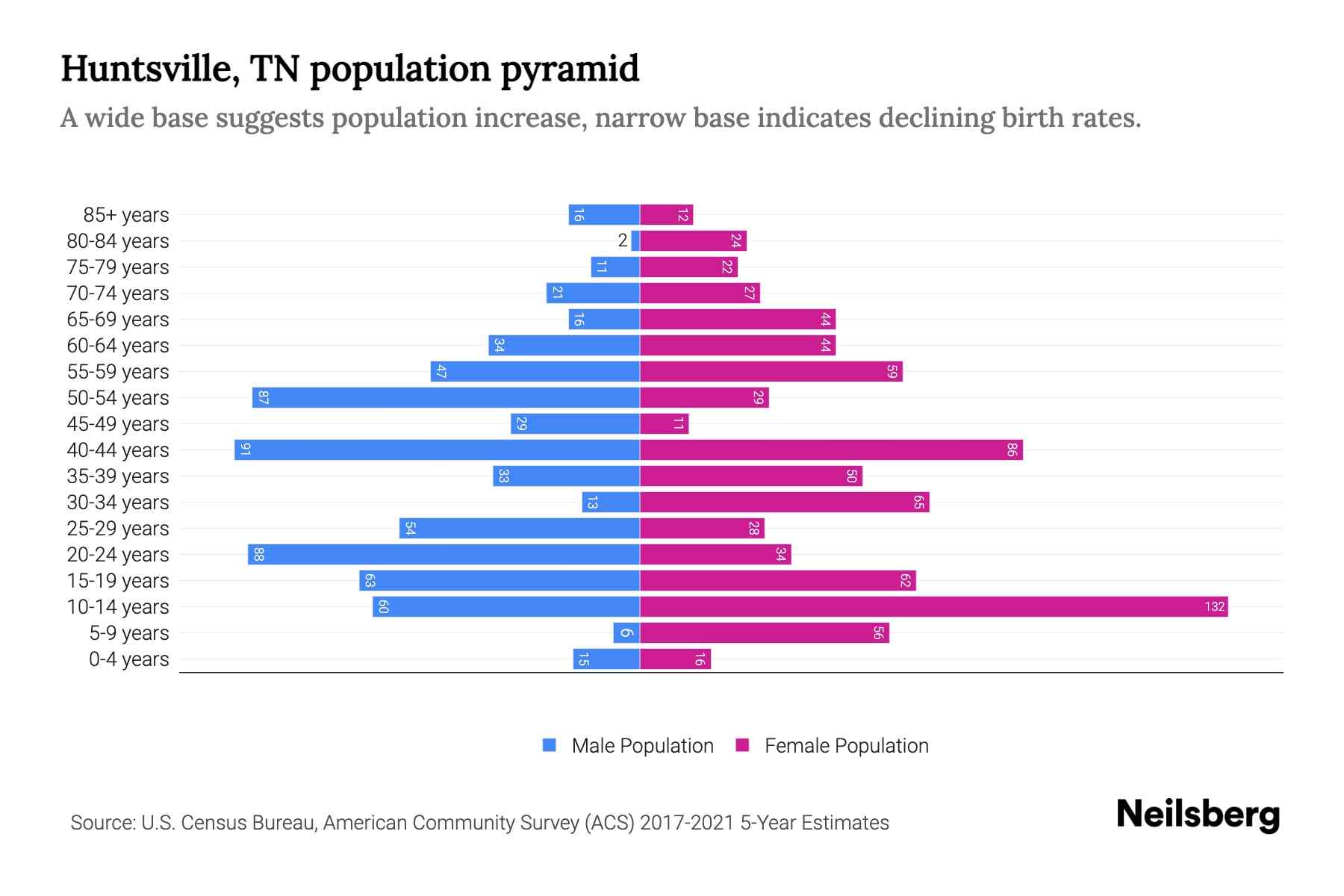 Huntsville, TN Population by Age 2023 Huntsville, TN Age Demographics