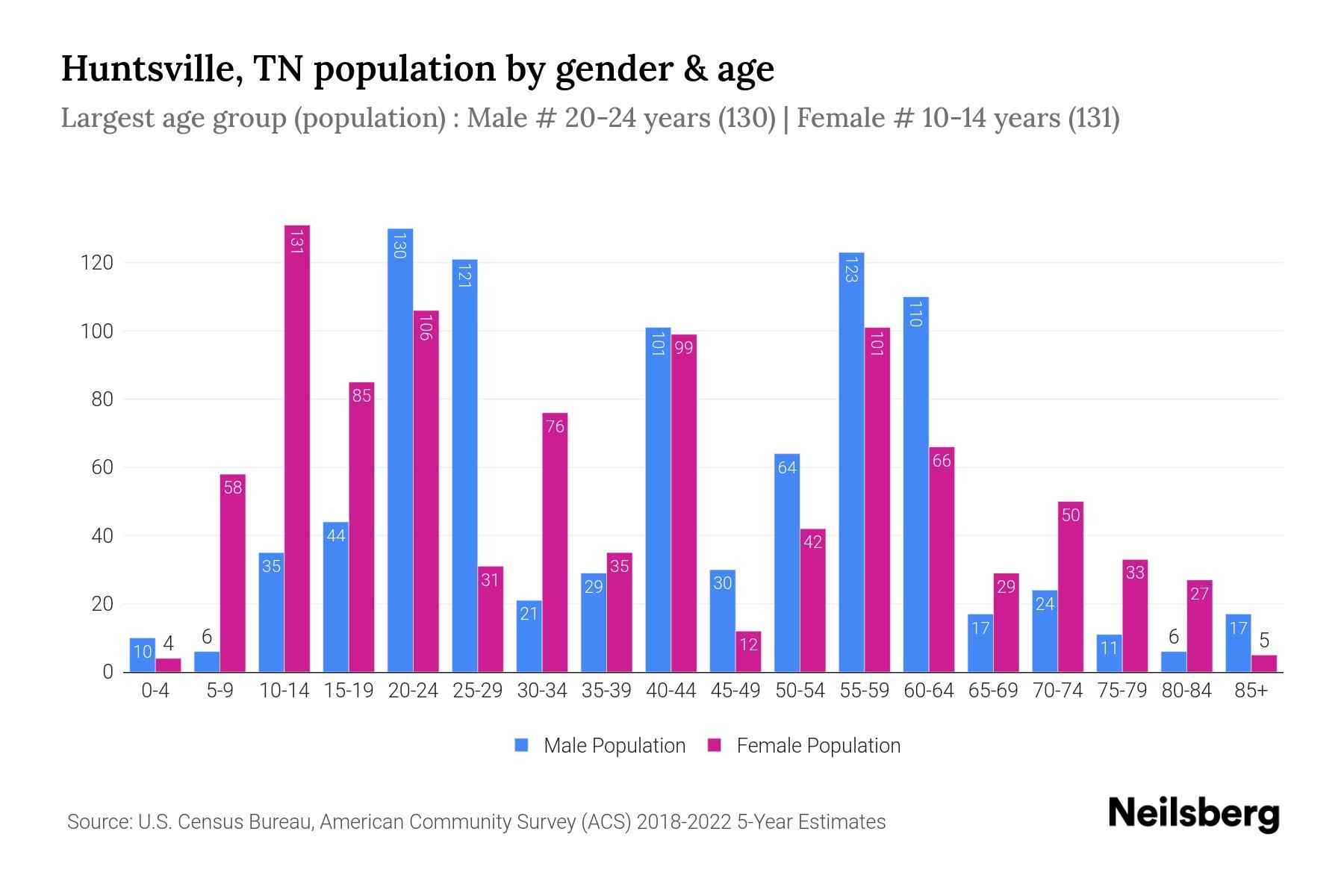 Huntsville, TN Population by Gender 2024 Update Neilsberg