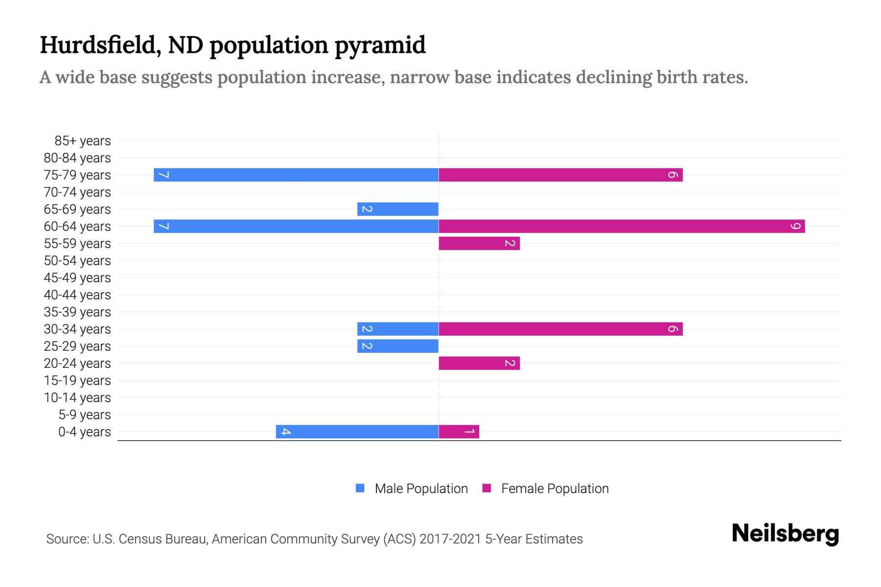 Hurdsfield, ND Population by Age 2023 Hurdsfield, ND Age Demographics