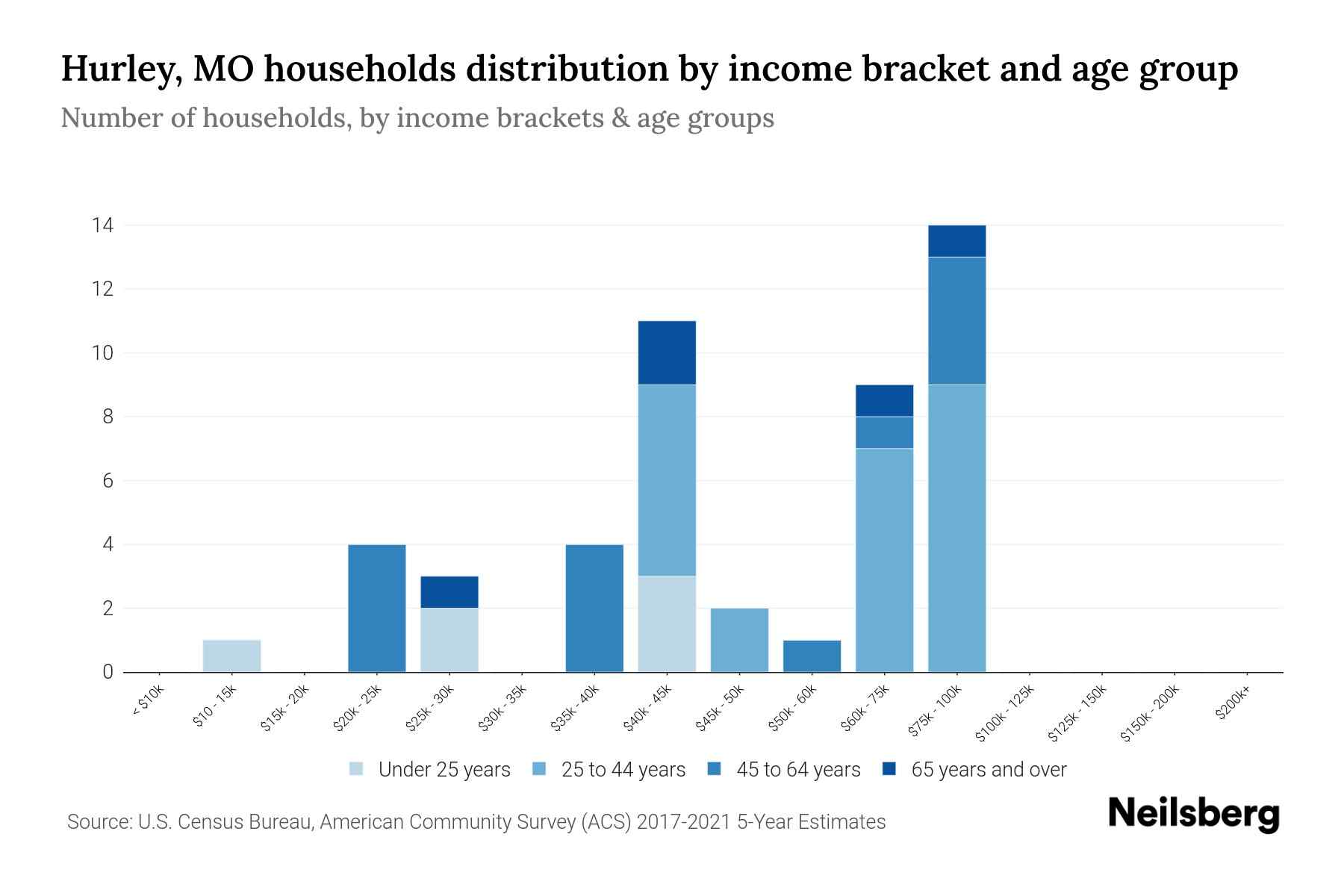 Hurley, MO Median Household By Age 2024 Update Neilsberg