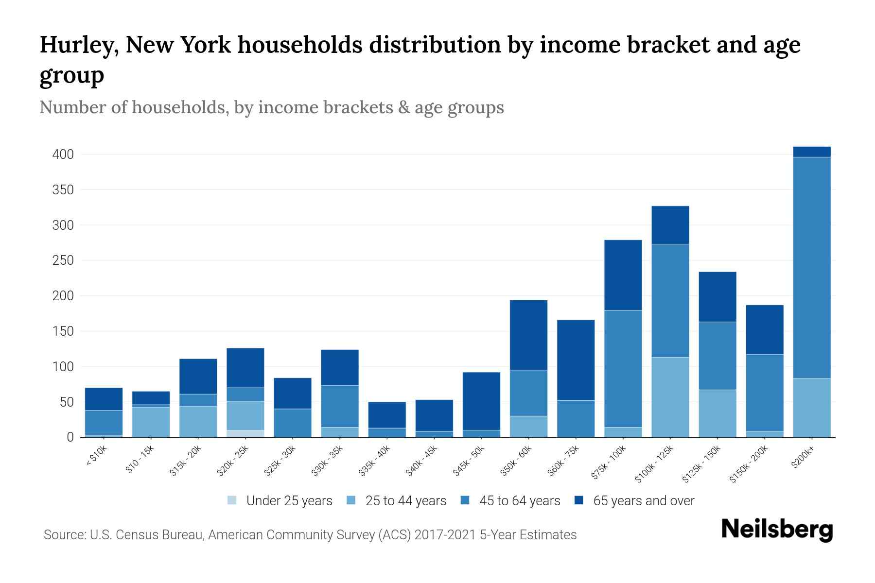 Hurley, New York Median Household By Age 2024 Update Neilsberg