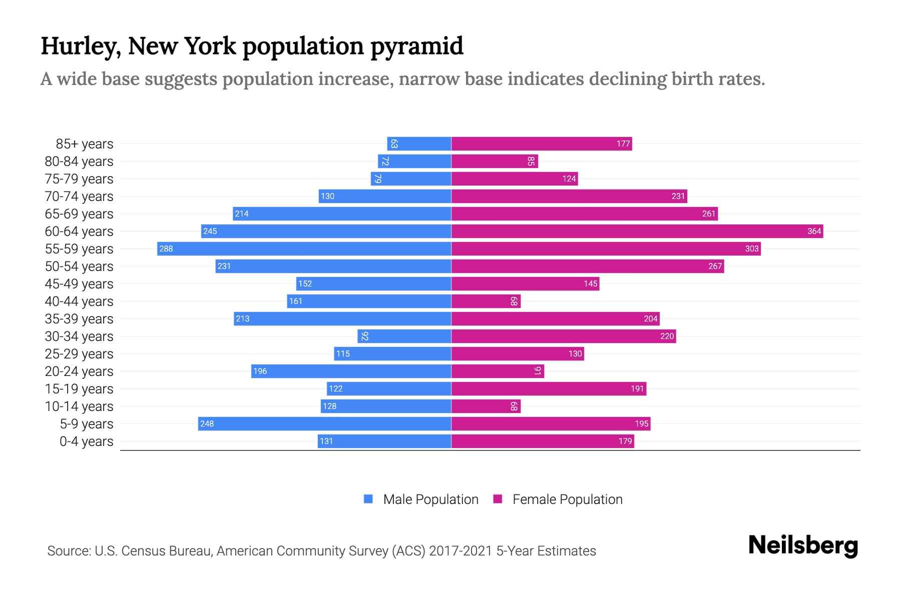 Hurley, New York Population by Age 2023 Hurley, New York Age Demographics Neilsberg
