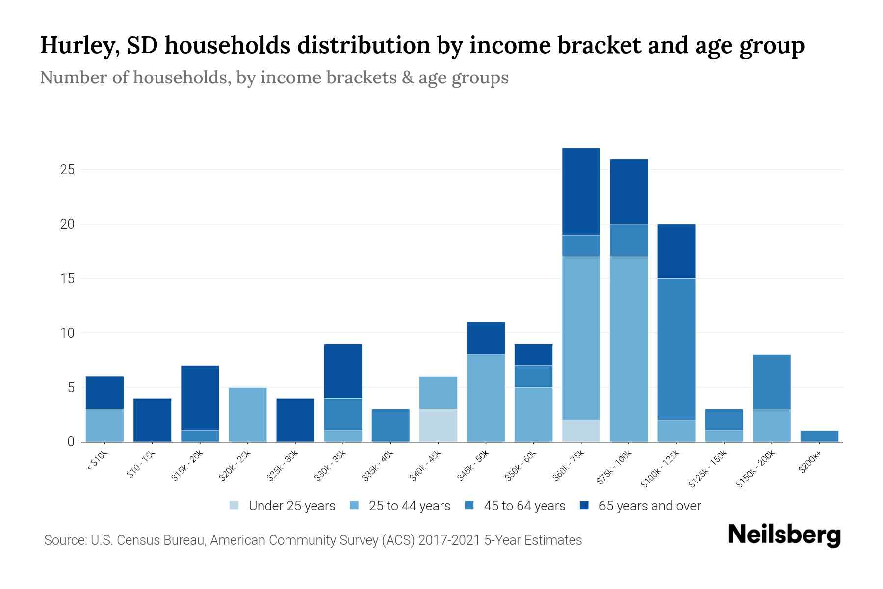 Hurley, SD Median Household By Age 2024 Update Neilsberg