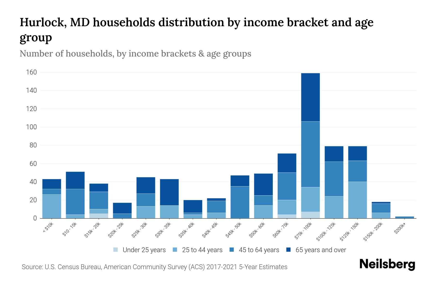 Hurlock, MD Median Household By Age 2024 Update Neilsberg