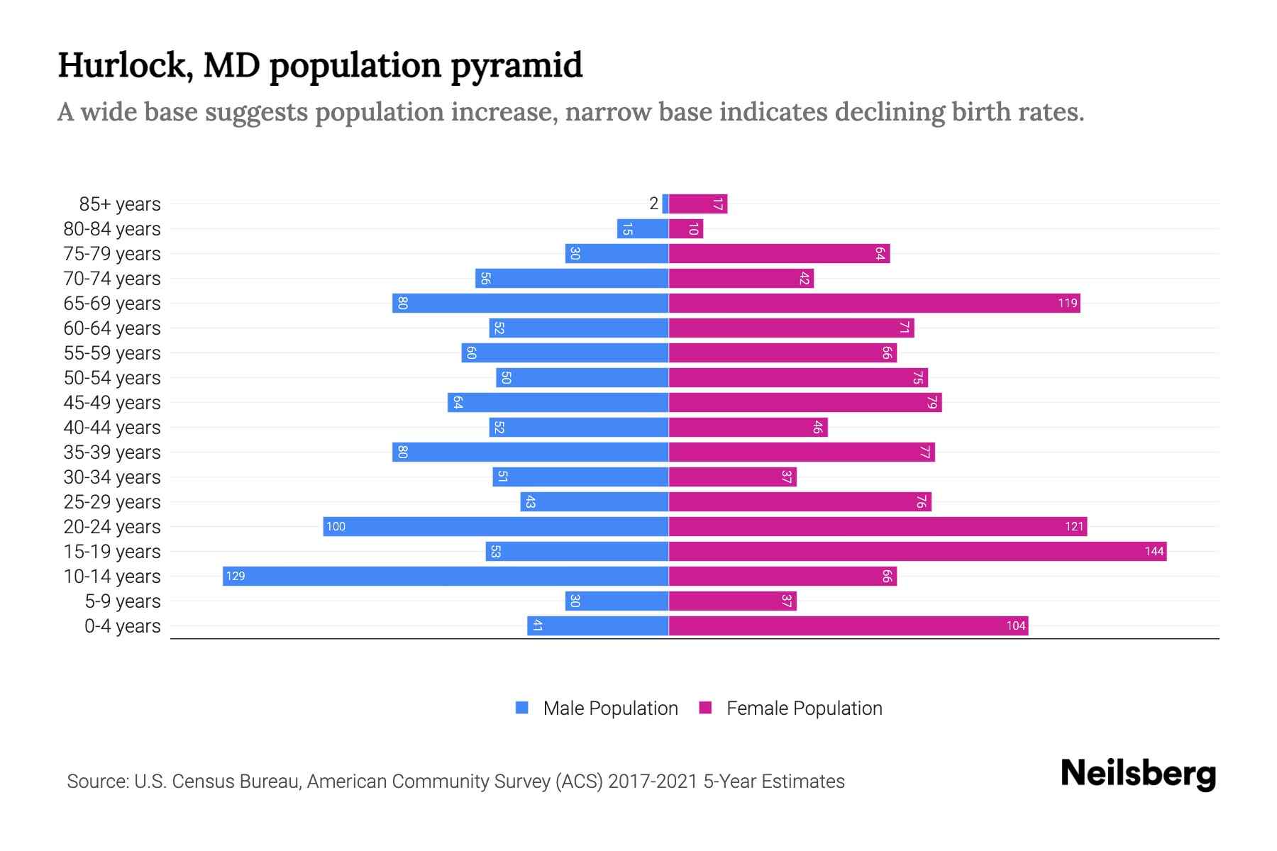 Hurlock, MD Population by Age 2023 Hurlock, MD Age Demographics Neilsberg