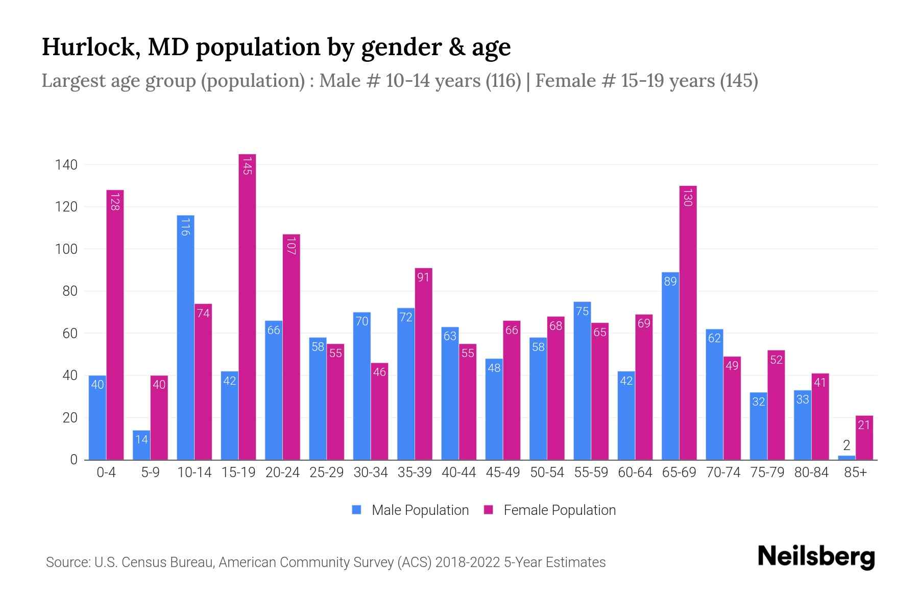 Hurlock, MD Population by Gender 2024 Update Neilsberg