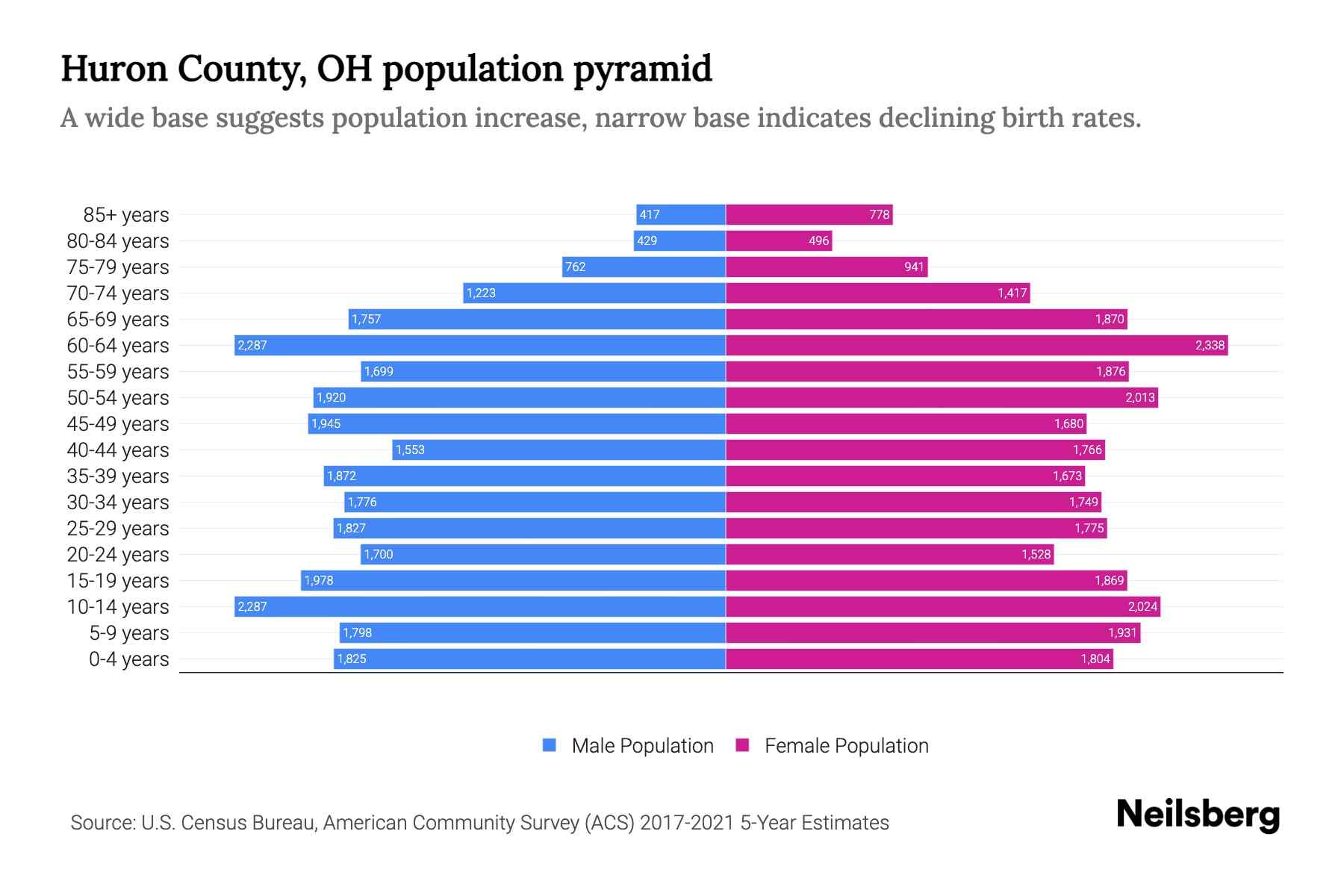 Huron County, OH Population by Age 2023 Huron County, OH Age