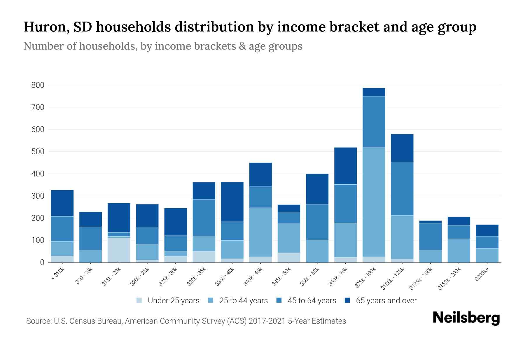 Huron, SD Median Household By Age 2023 Neilsberg