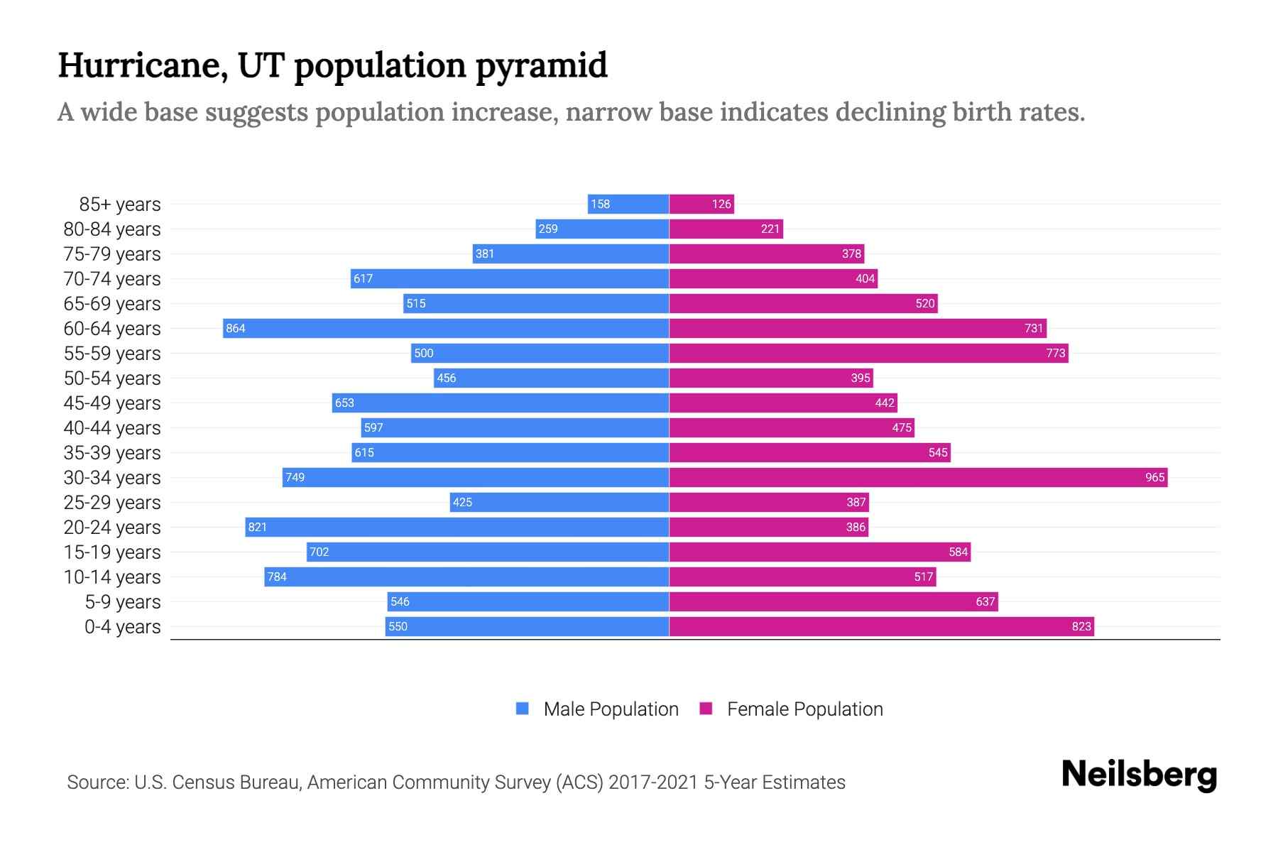 HURRICANE UTAH UT PROFILE POPULATION MAPS REAL ESTATE AVERAGES visual data 8
