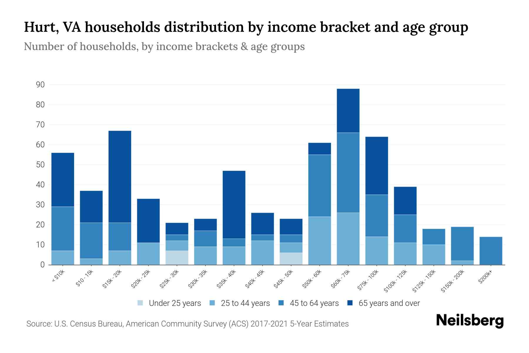 Hurt, VA Median Household By Age 2024 Update Neilsberg