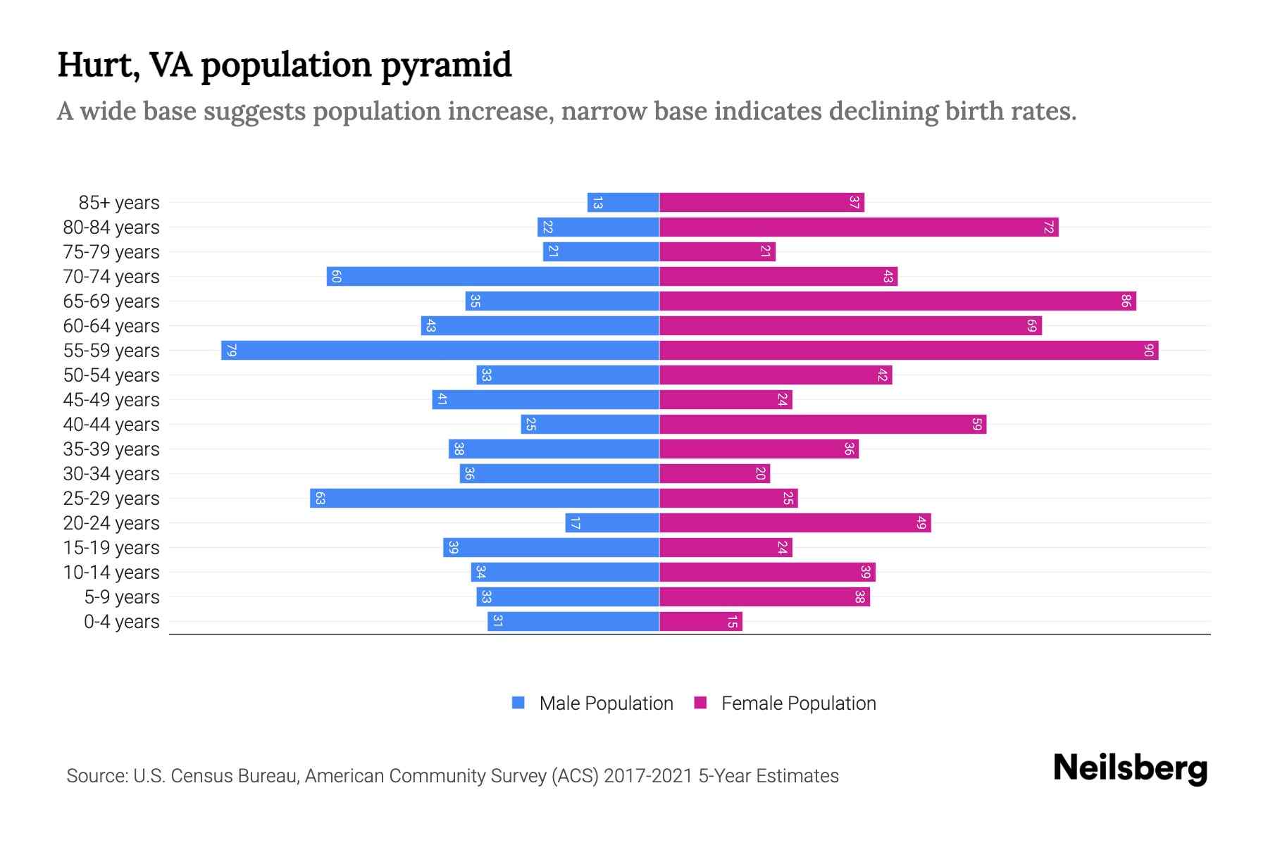 Hurt, VA Population by Age 2023 Hurt, VA Age Demographics Neilsberg