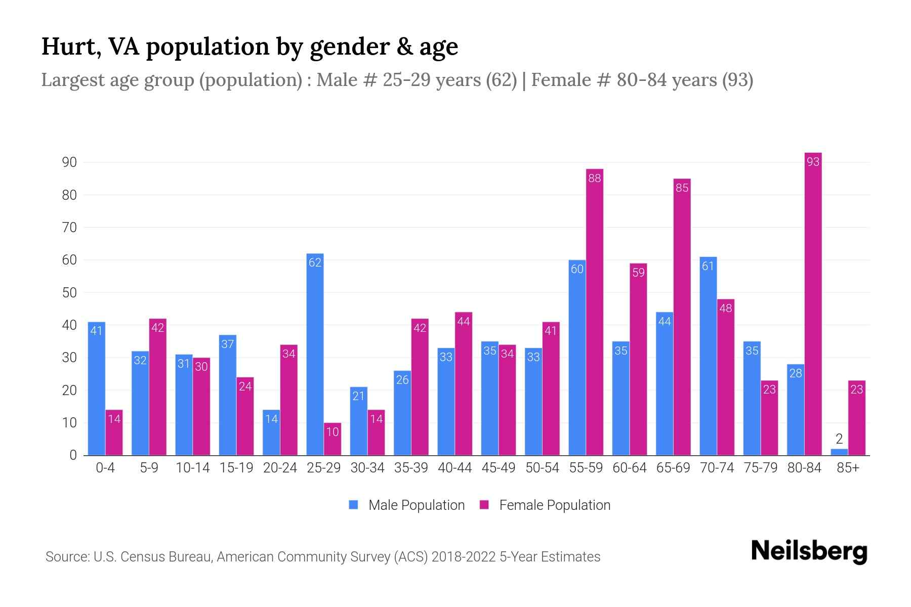 Hurt, VA Population by Gender 2024 Update Neilsberg