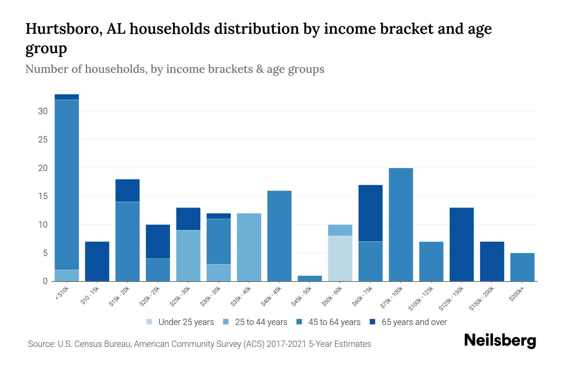 Hurtsboro, AL Median Household By Age 2024 Update Neilsberg