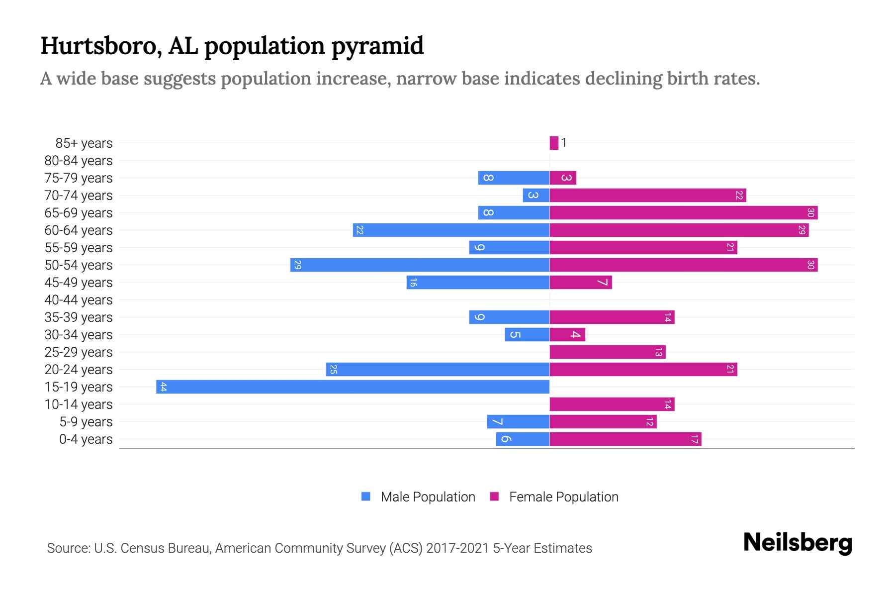 Hurtsboro, AL Population by Age 2023 Hurtsboro, AL Age Demographics