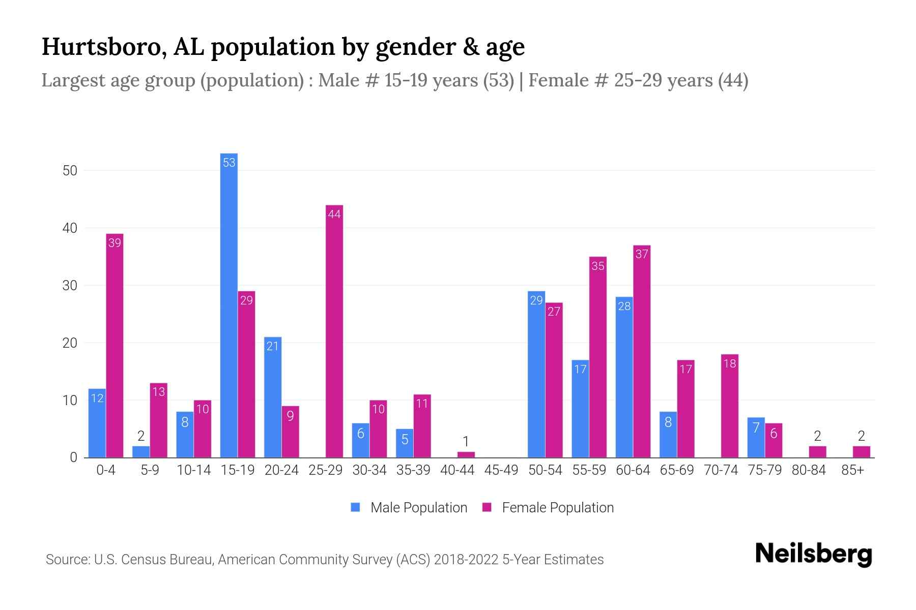 Hurtsboro, AL Population by Gender 2024 Update Neilsberg