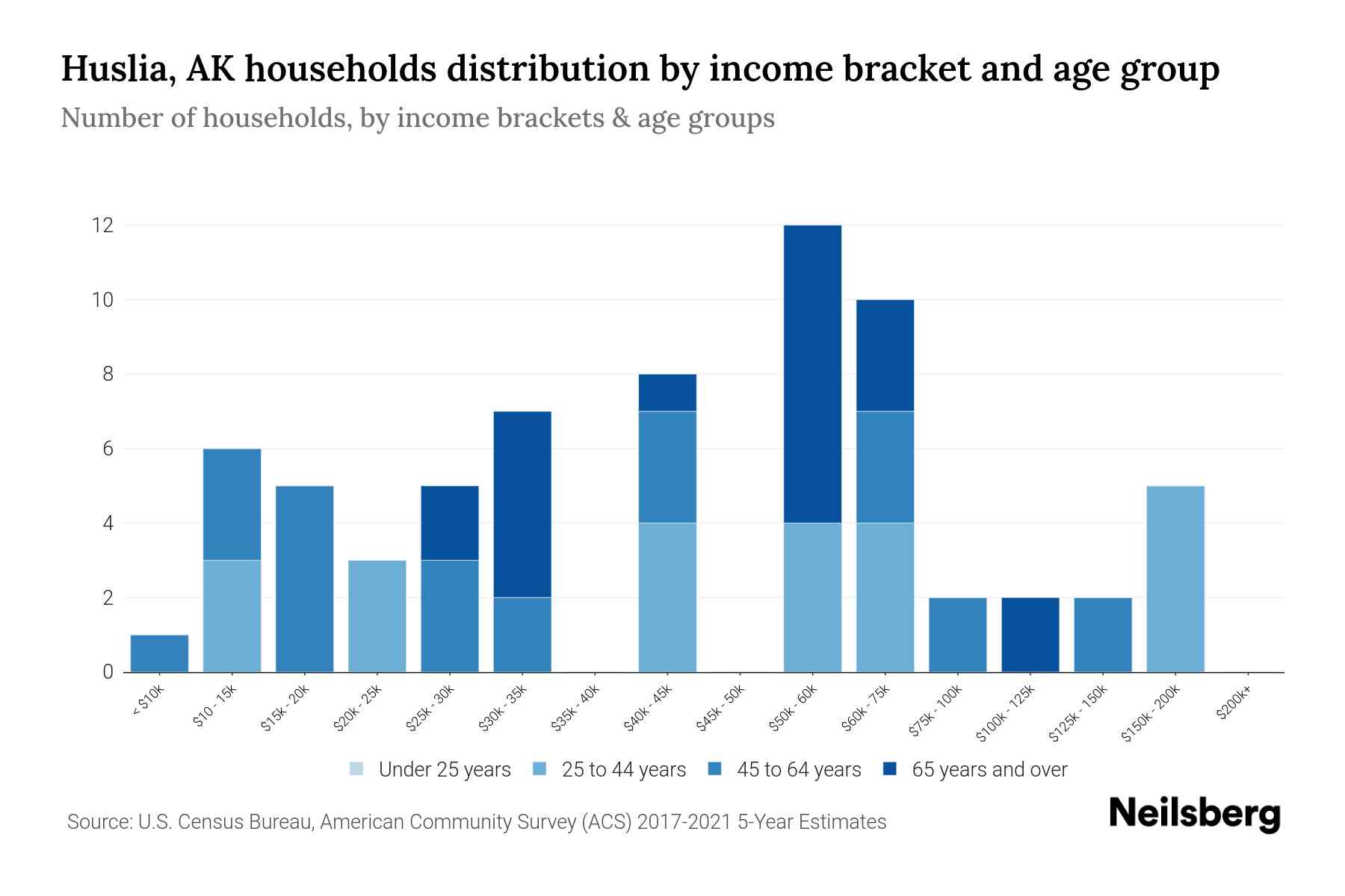Huslia, AK Median Household By Age 2023 Neilsberg