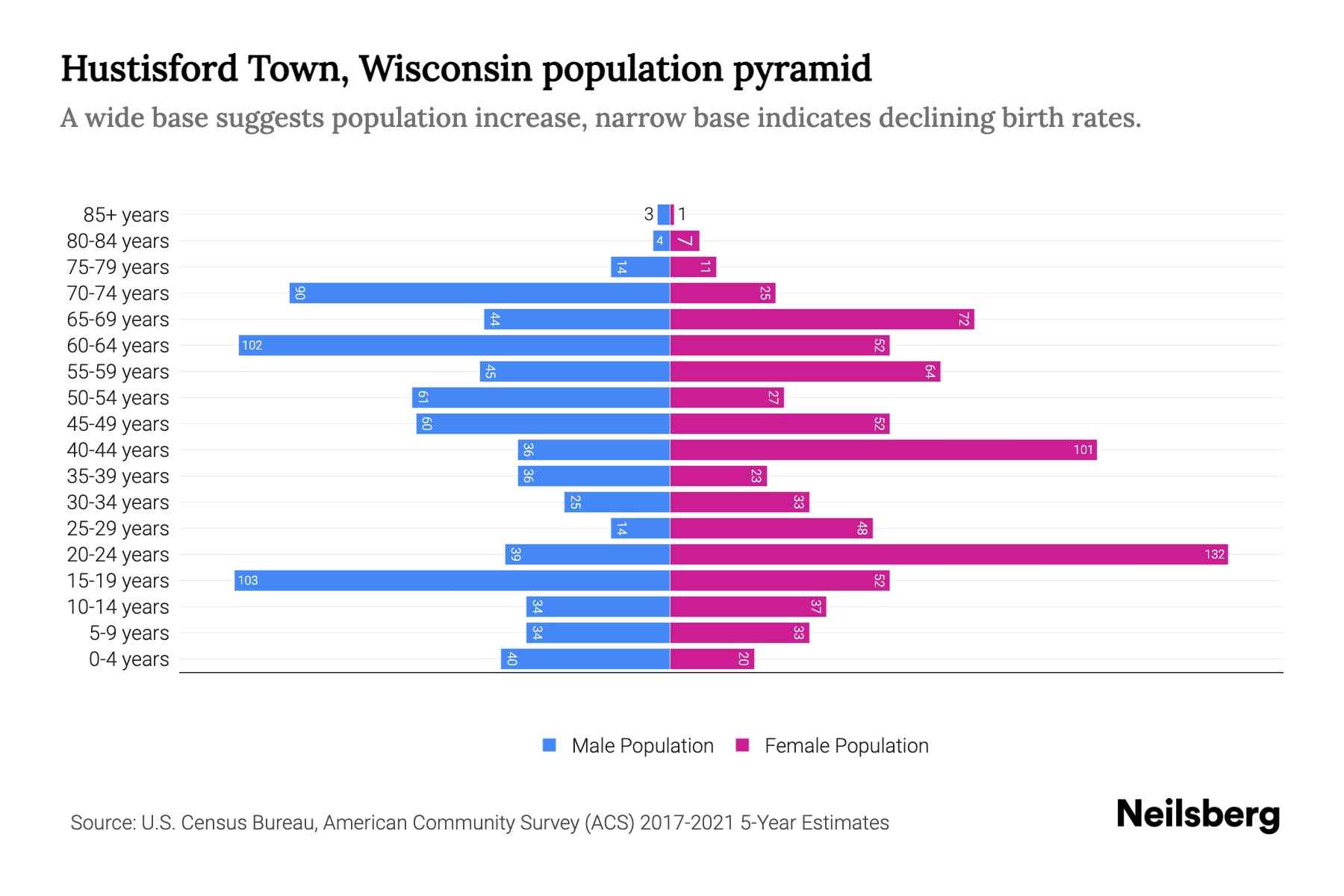 Hustisford Town, Wisconsin Population by Age 2023 Hustisford Town