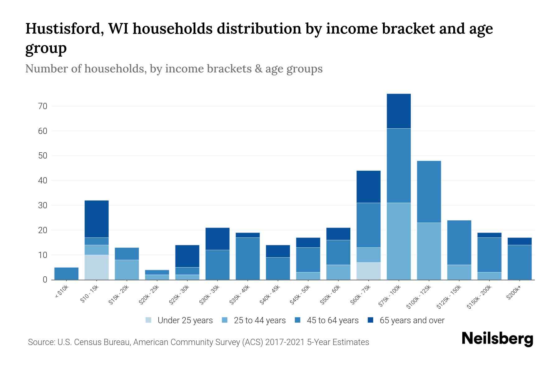 Hustisford, WI Median Household By Age 2023 Neilsberg
