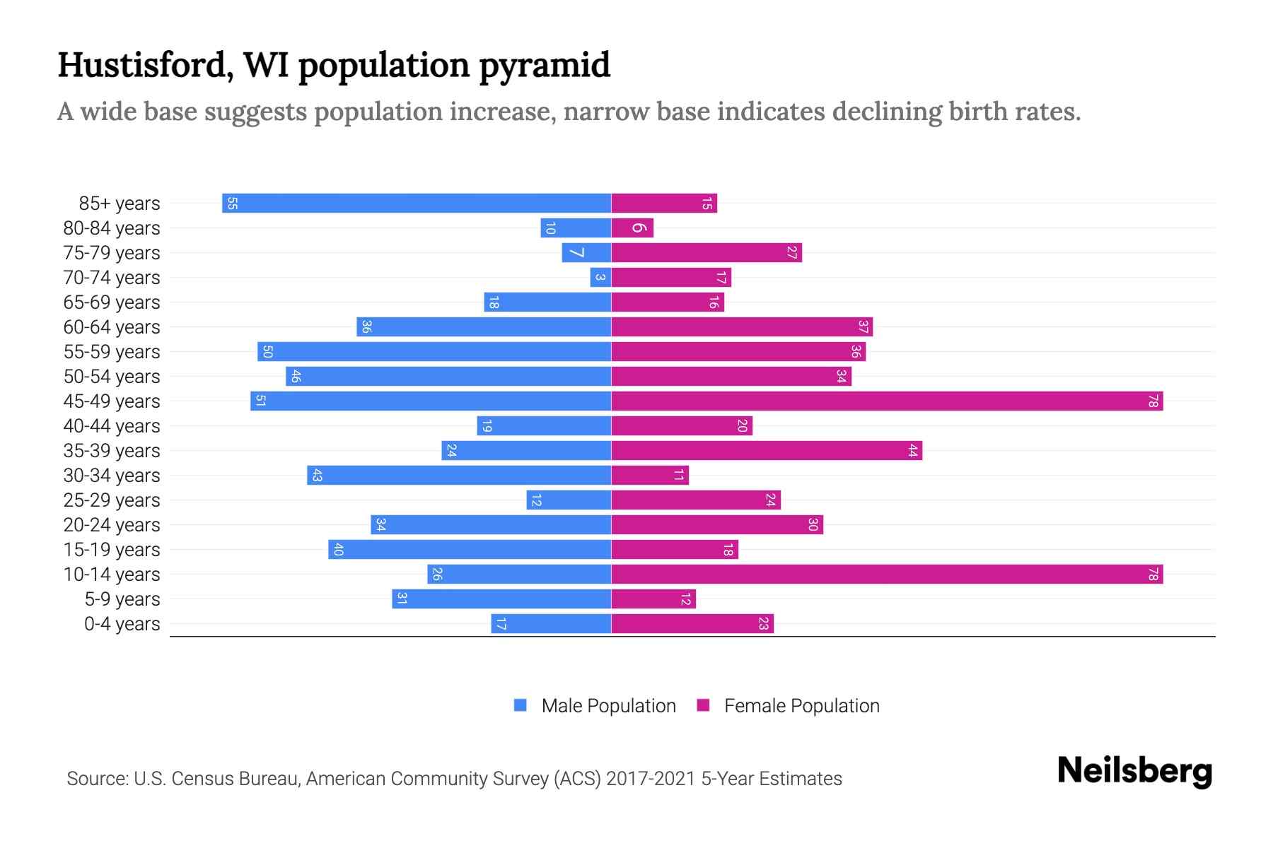 Hustisford, WI Population by Age 2023 Hustisford, WI Age Demographics