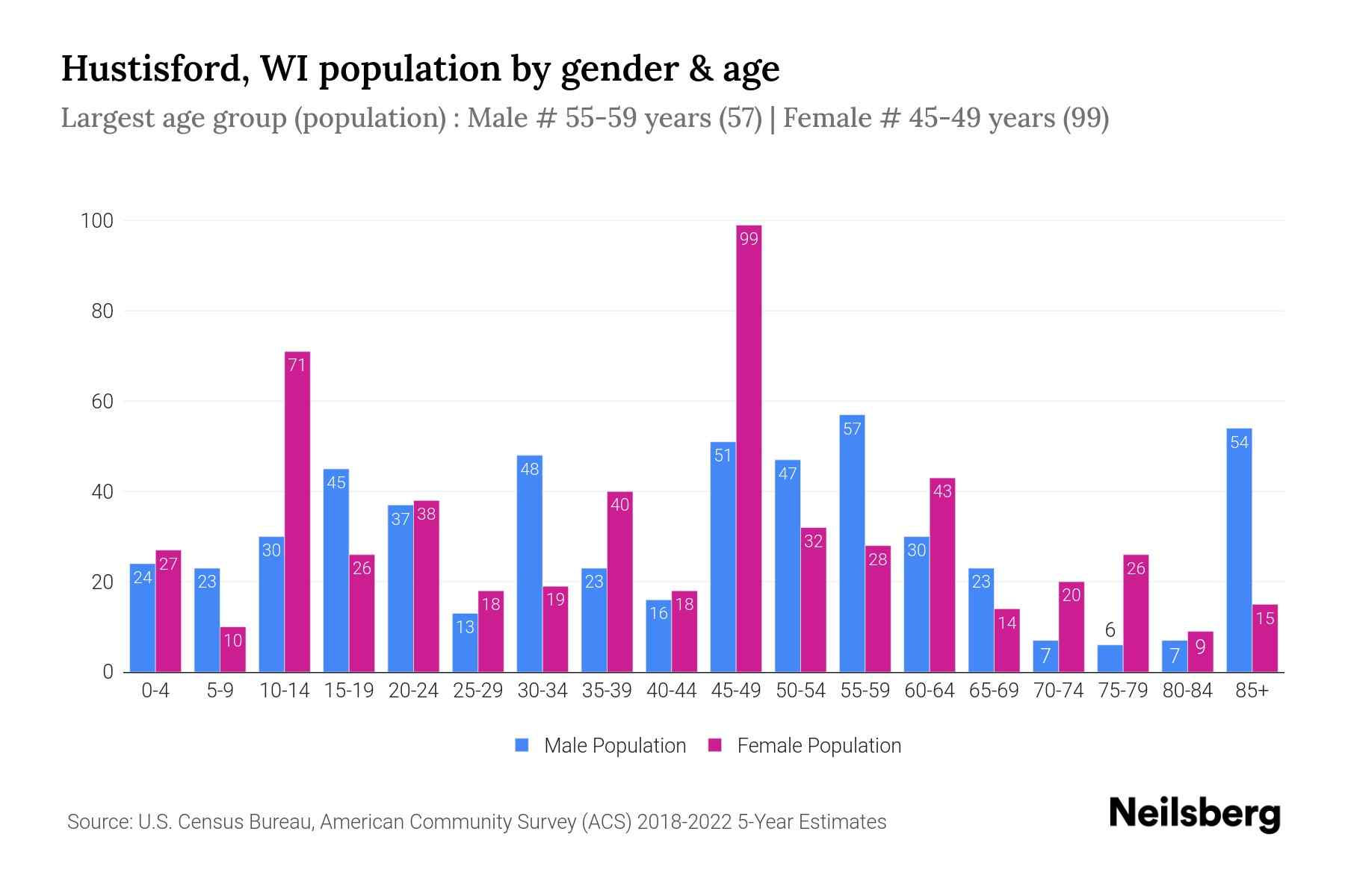 Hustisford, WI Population by Gender 2024 Update Neilsberg