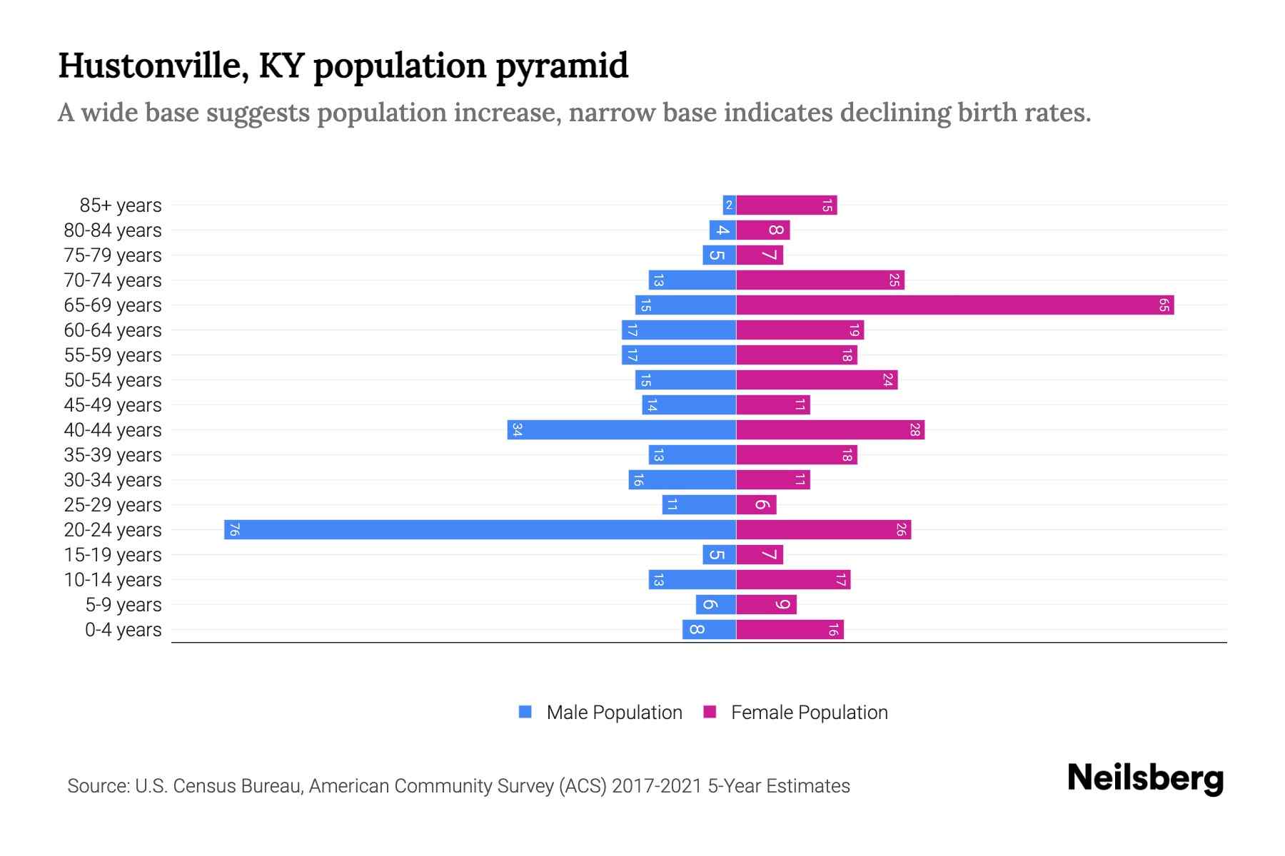 Hustonville, KY Population by Age 2023 Hustonville, KY Age