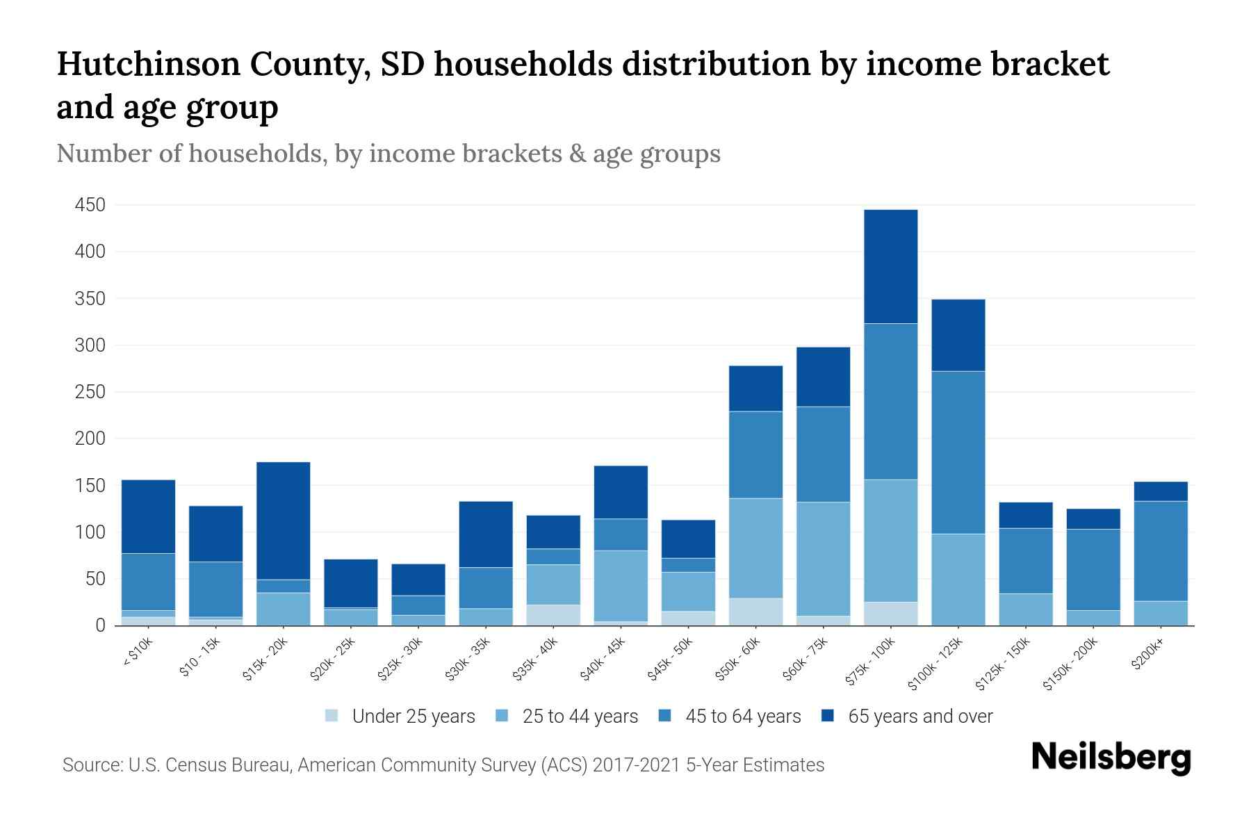 Hutchinson County, SD Median Household By Age 2023 Neilsberg
