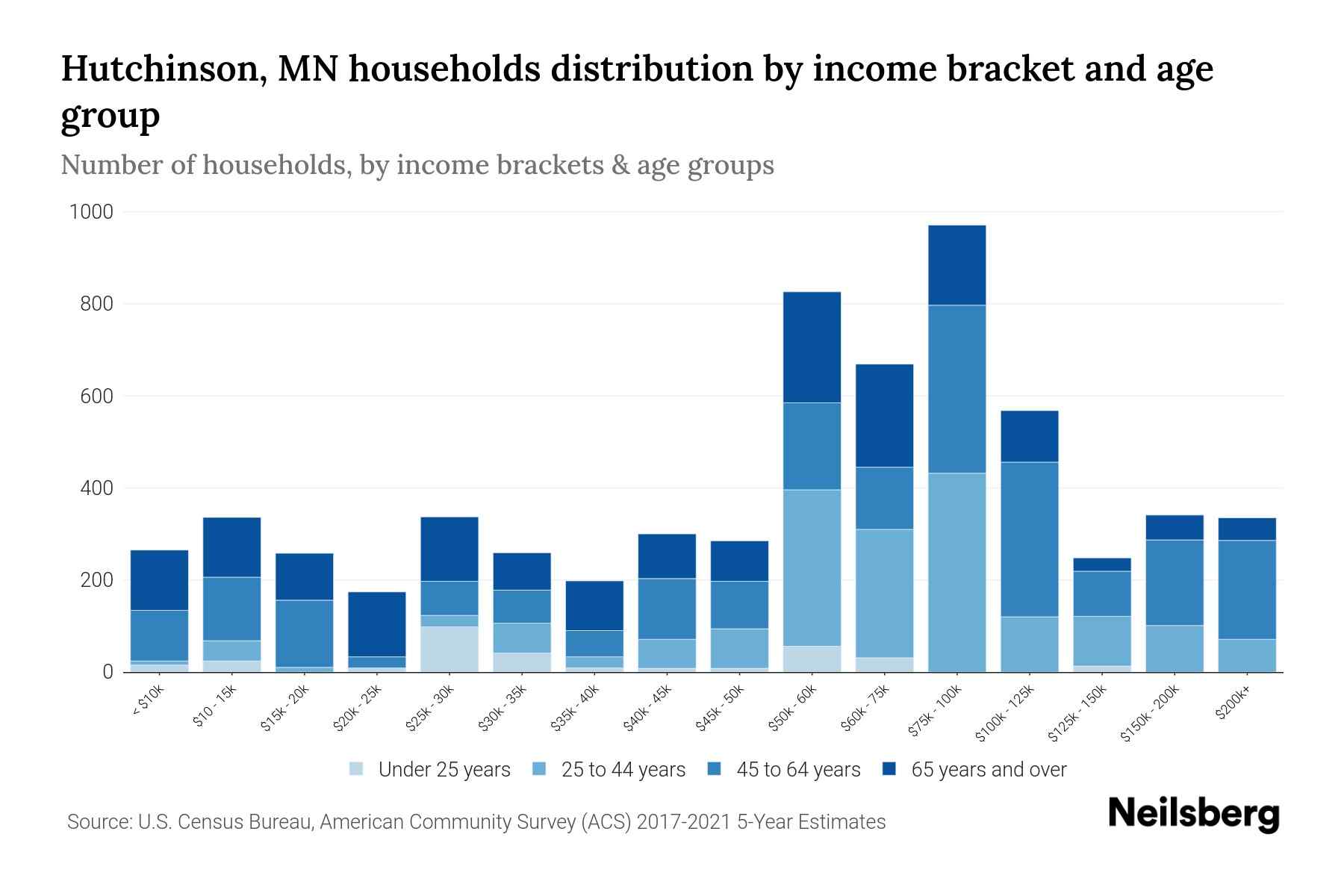 Hutchinson, MN Median Household By Age 2024 Update Neilsberg