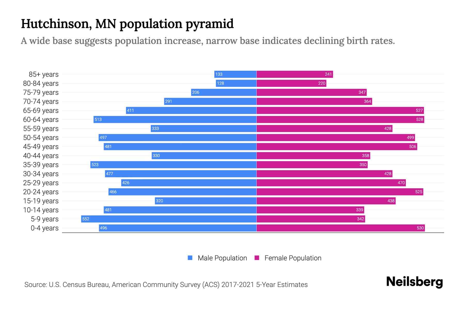 Hutchinson, MN Population by Age 2023 Hutchinson, MN Age Demographics