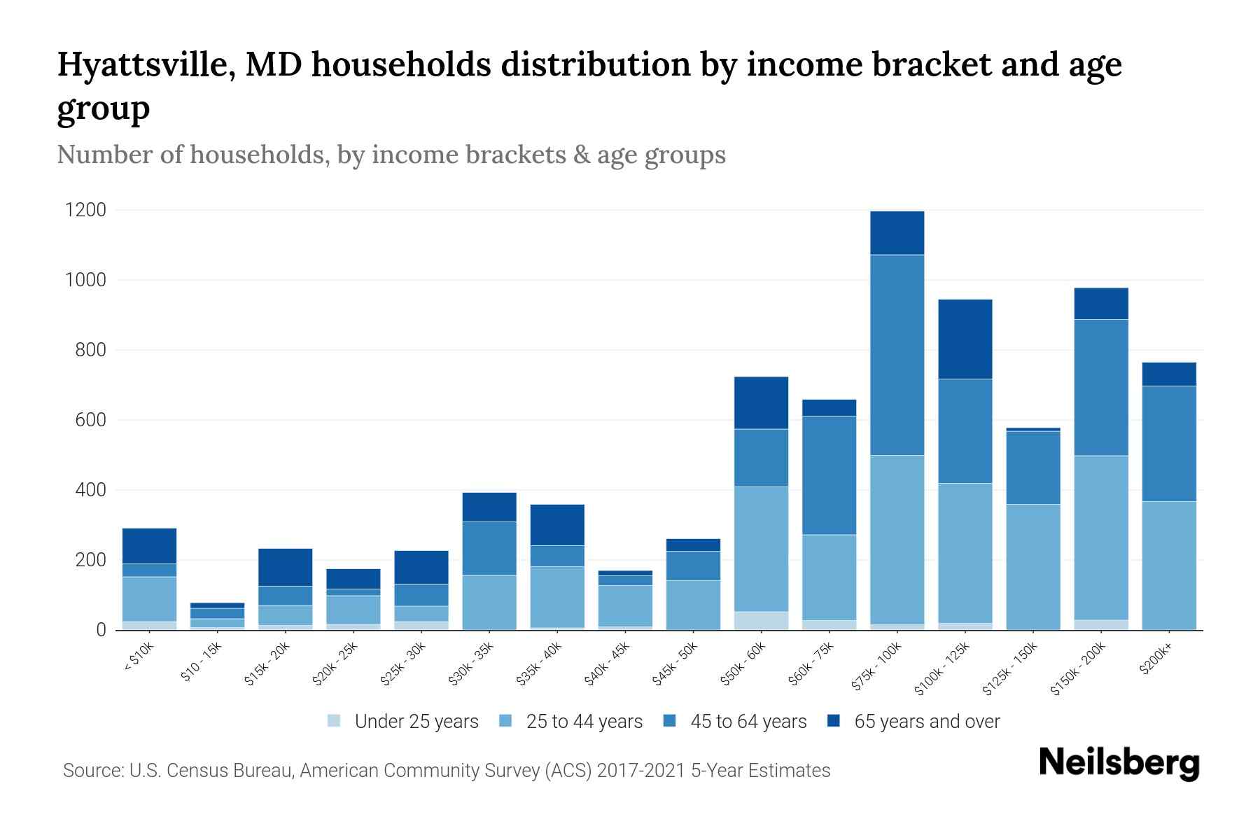 Hyattsville, MD Median Household By Age 2024 Update Neilsberg