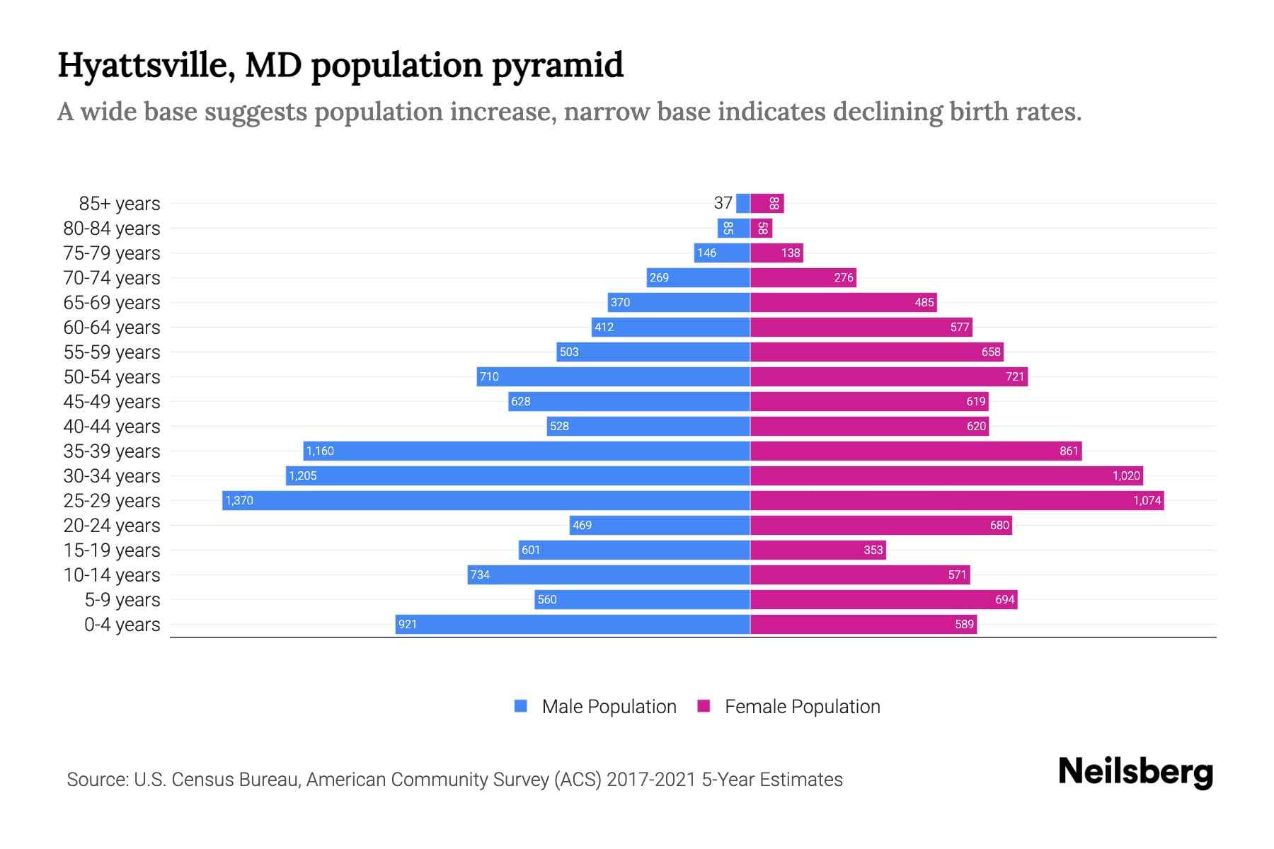 Hyattsville, MD Population by Age 2023 Hyattsville, MD Age