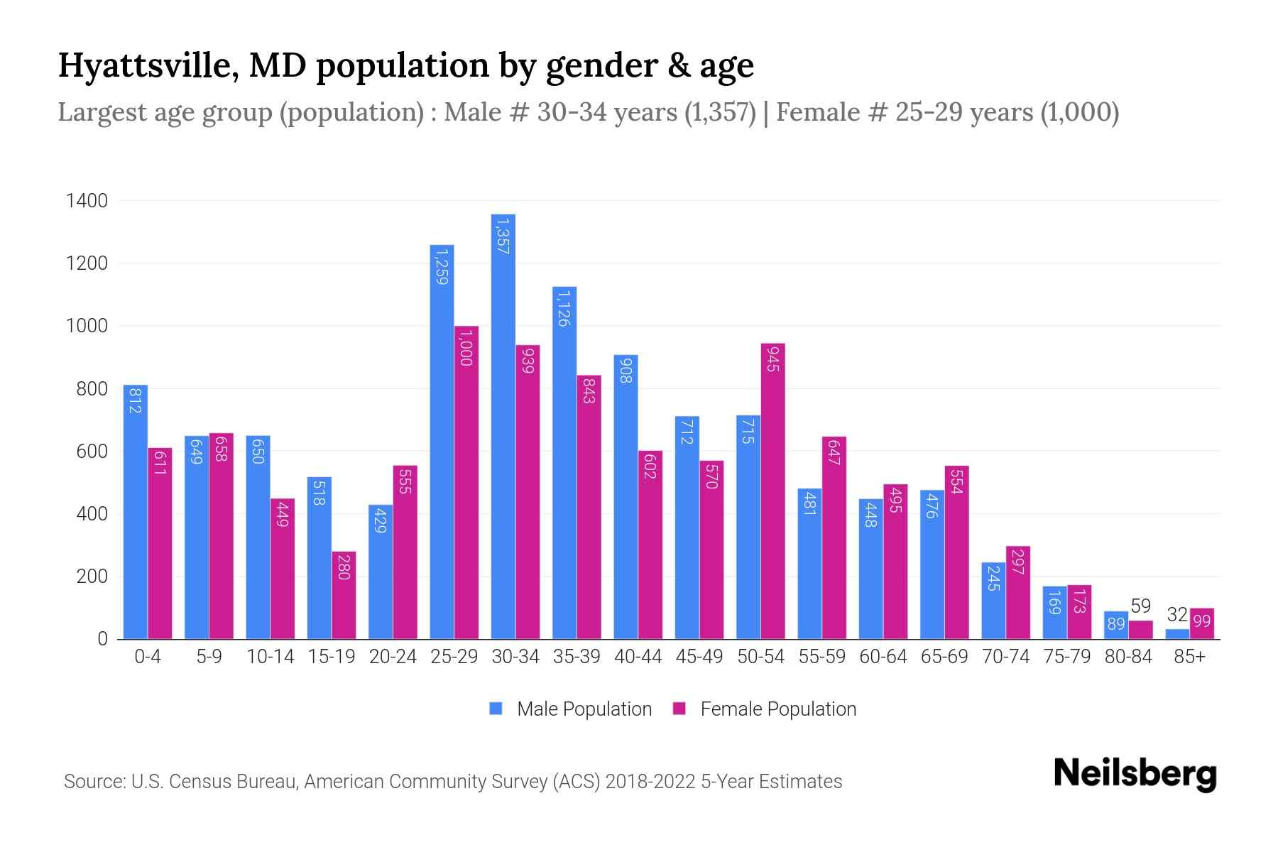 Hyattsville, MD Population by Gender 2024 Update Neilsberg