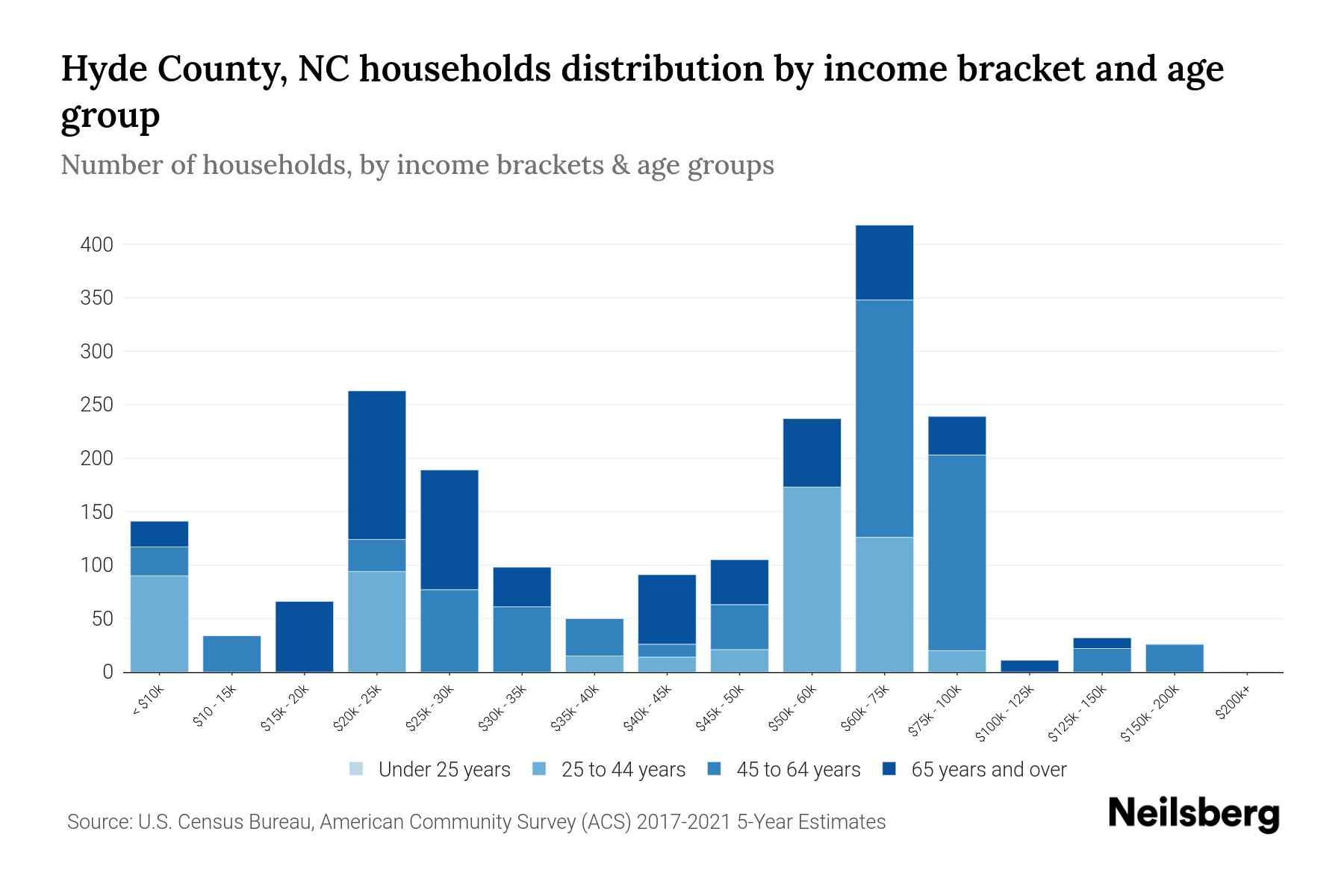 Hyde County, NC Median Household By Age 2024 Update Neilsberg