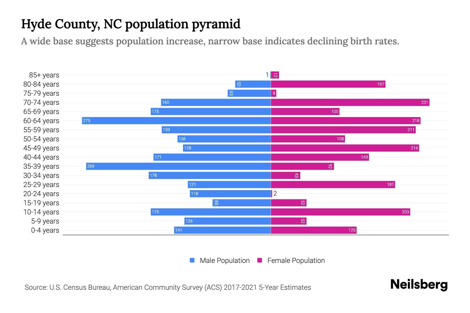 Hyde County, NC Population by Age 2023 Hyde County, NC Age